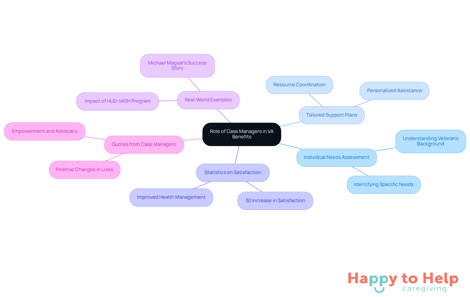 The central node represents the main topic, while the branches show different aspects of how case managers assist former military personnel. Each branch highlights a specific area of impact, making it easy to understand their comprehensive role.