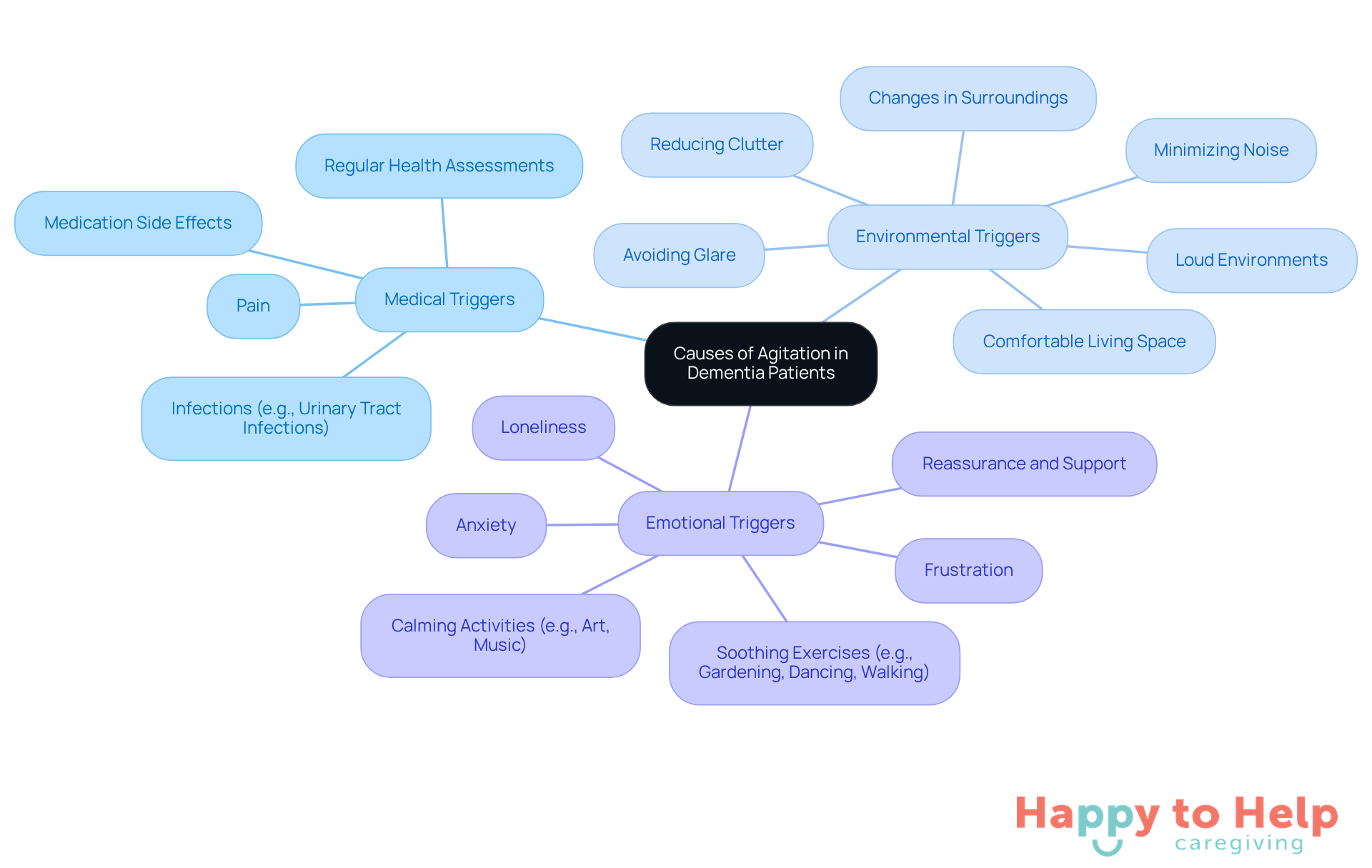 The central node represents the overall topic, while the branches show the different types of triggers. Each sub-branch provides specific examples or strategies related to that trigger type, helping caregivers understand how to address agitation effectively.