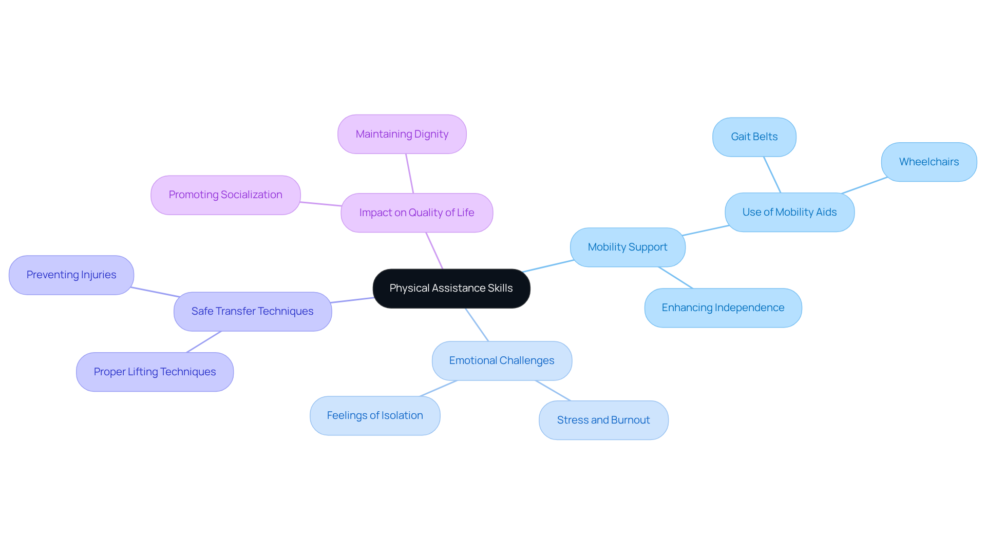 The central node represents the main topic, while branches show key areas of focus. Each sub-branch provides more detail, helping you understand how these skills interconnect and their importance in caregiving.