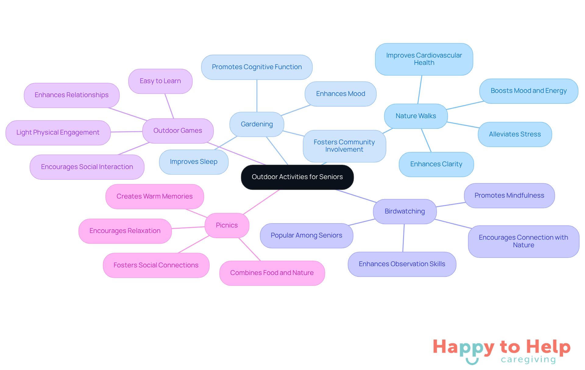 The center represents the main theme of outdoor activities for seniors. Each branch shows a specific activity, and the sub-branches highlight the benefits and features of those activities. This layout helps you understand how each activity contributes to seniors' well-being.