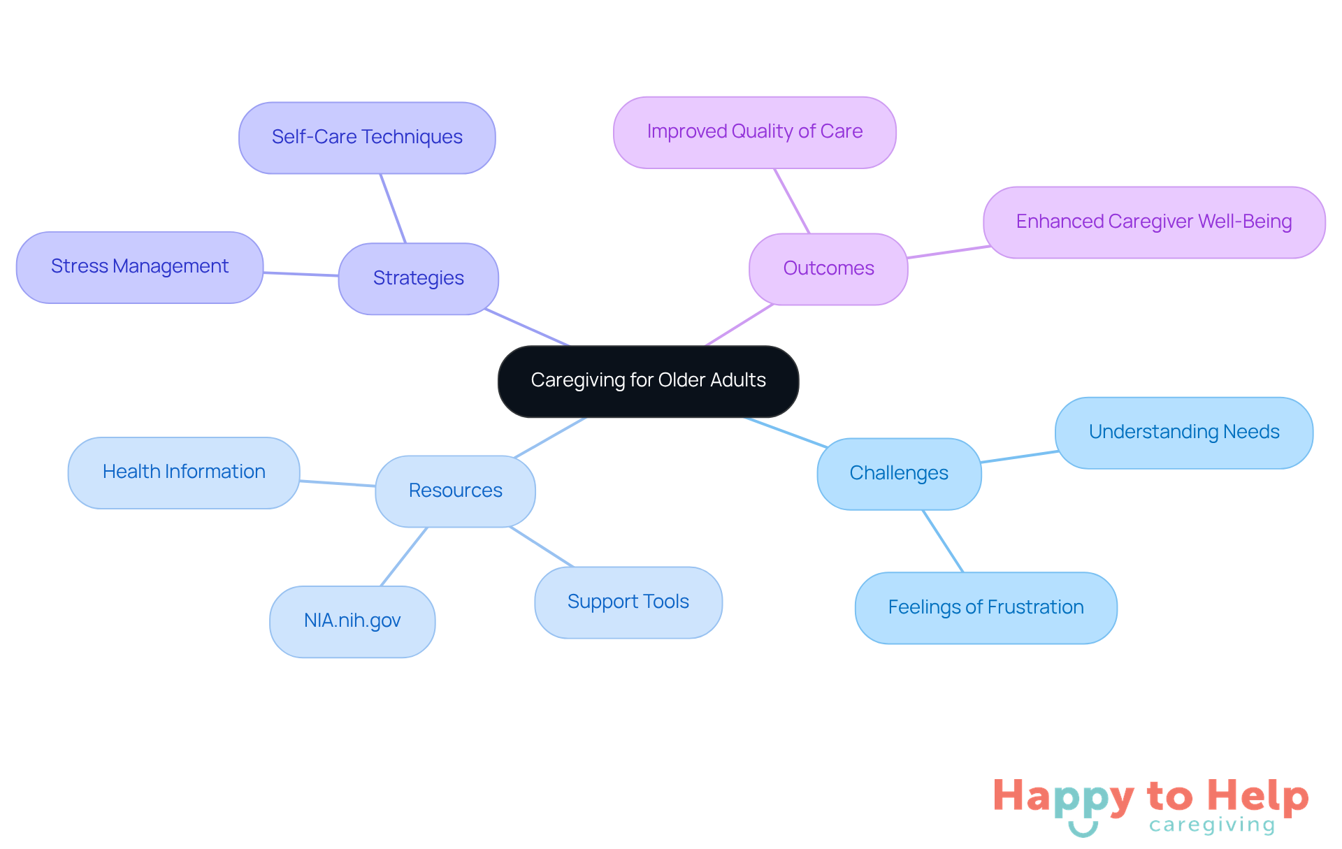 Start at the center with the main topic of caregiving, then explore the branches to see the challenges caregivers face, the resources available to them, and the strategies they can implement for better outcomes.
