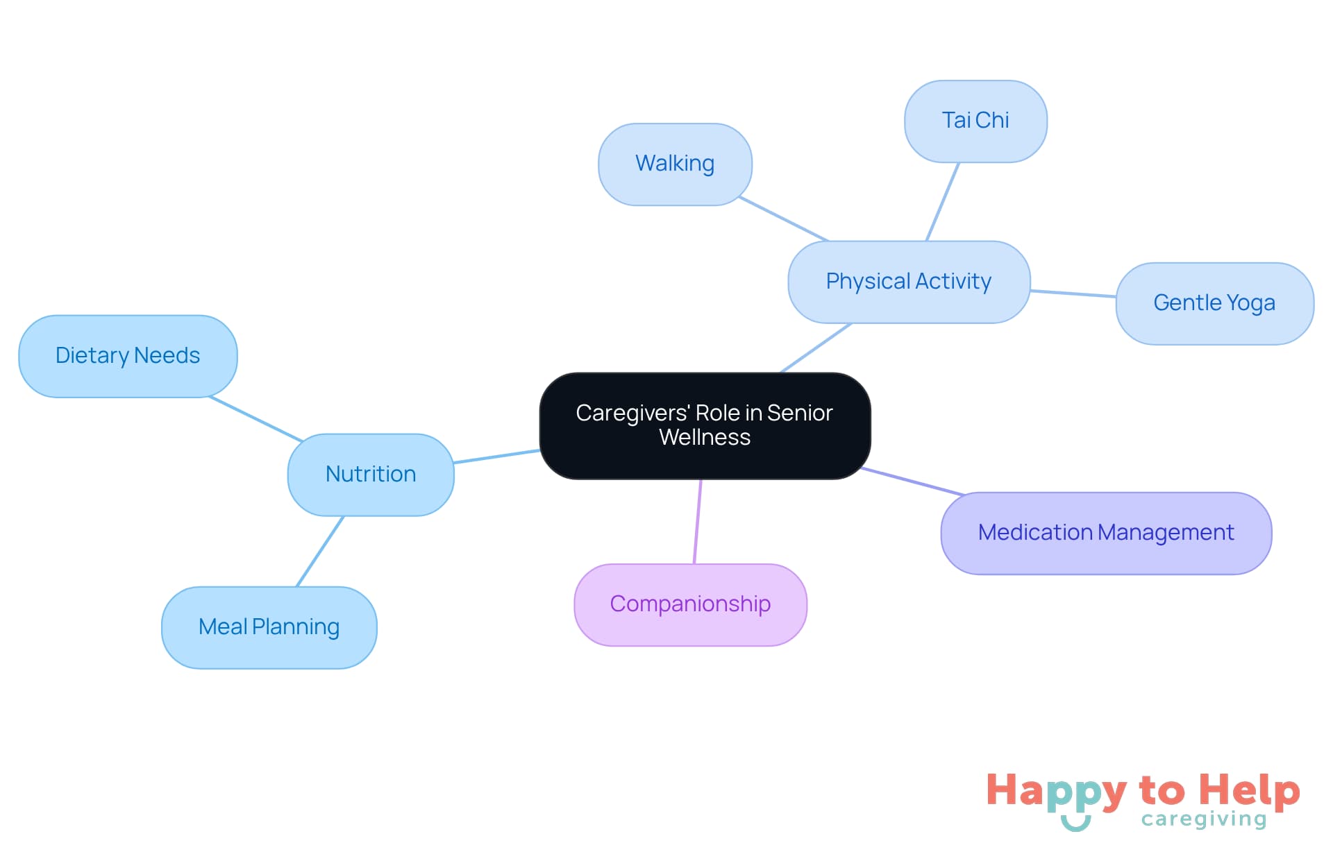 The central node represents caregivers' overall role, while the branches show specific areas where they can make a difference in the health and well-being of older adults.