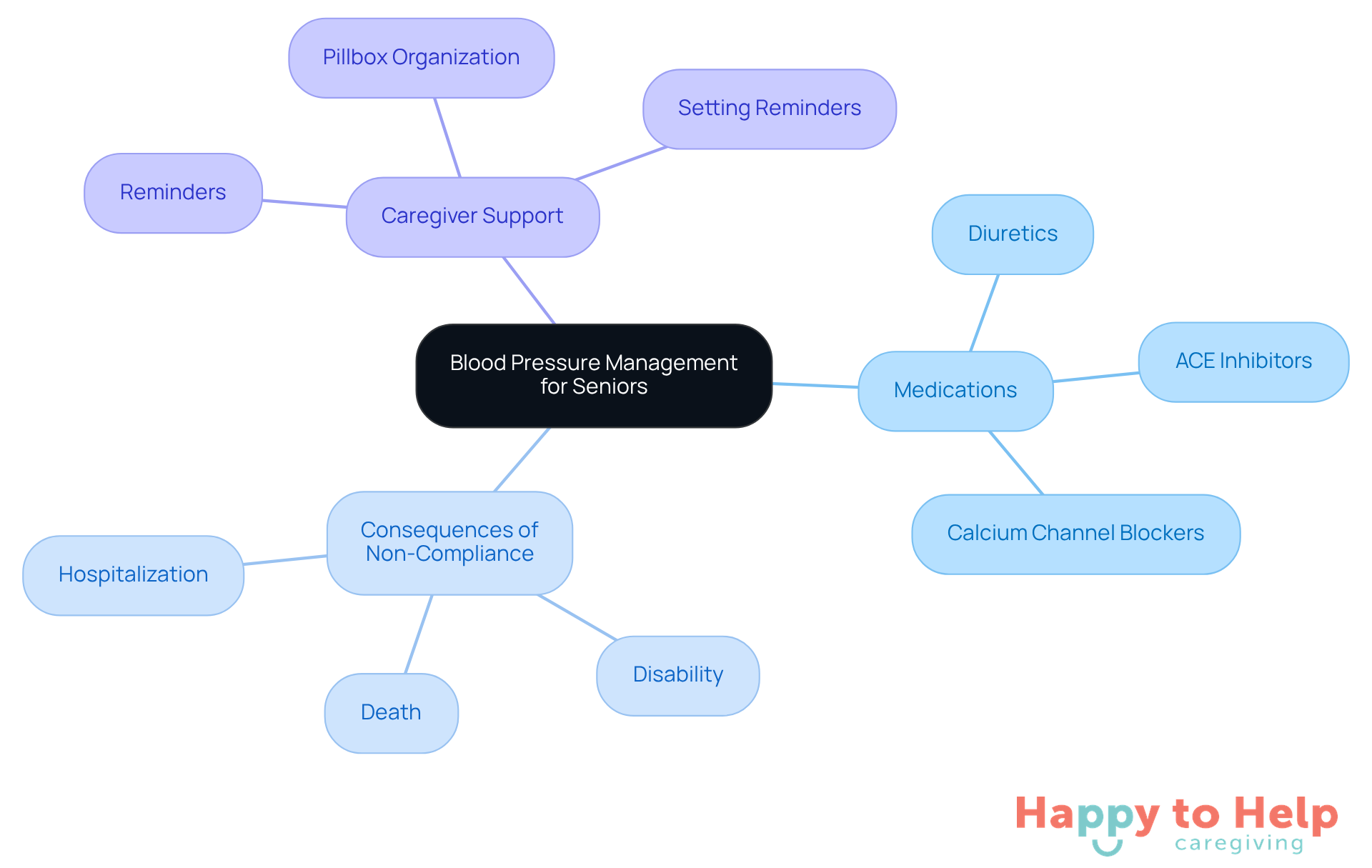 The central node represents the main topic, while branches show related areas like medication types and caregiver roles. Each branch helps visualize how these elements contribute to effective blood pressure management.
