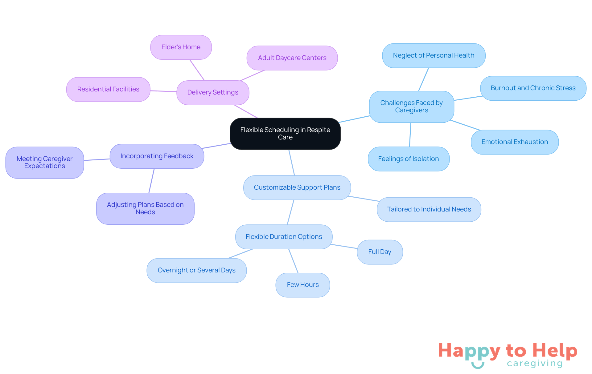 The center represents the main idea of flexible scheduling, with branches showing the challenges caregivers face and how adaptable services can help. Each branch highlights a different aspect of the support available.