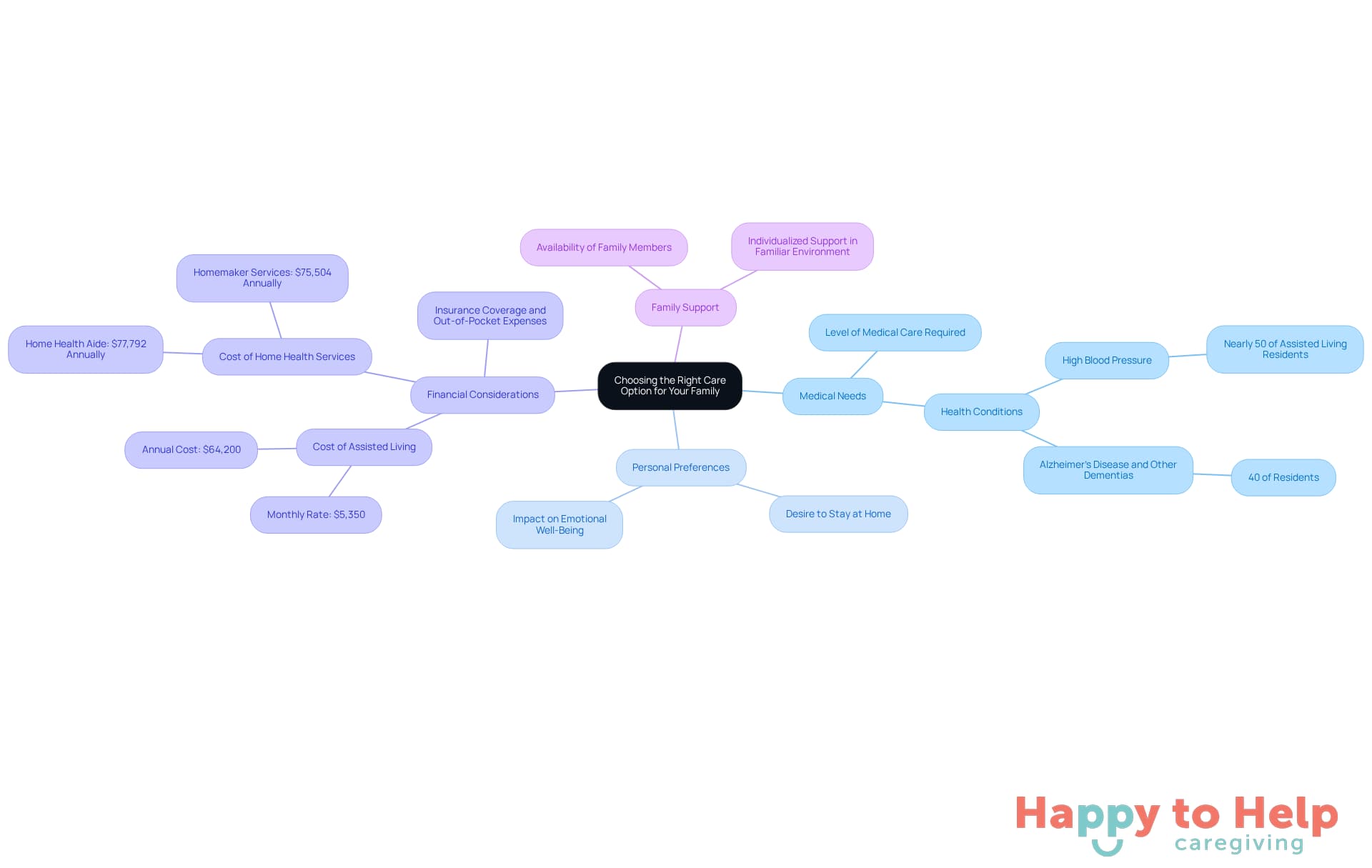 The central node represents the main decision families face. Each branch shows a key factor to consider, with further details branching out to provide more context and examples.