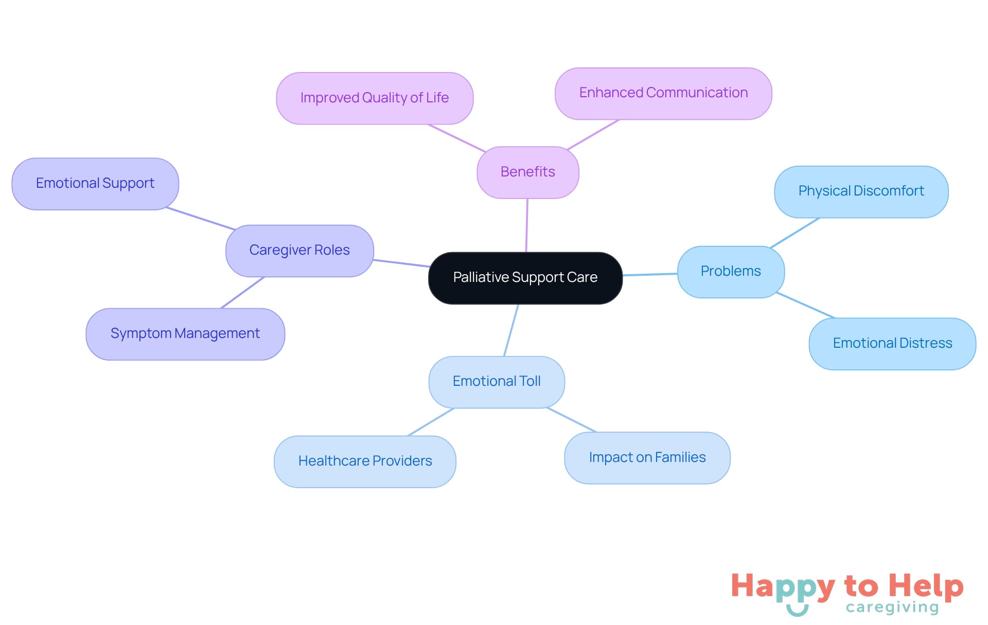 The central node represents the main topic, while branches show different aspects of palliative support care. Each sub-node provides more detail about the challenges and roles involved, helping you understand the holistic approach to care.