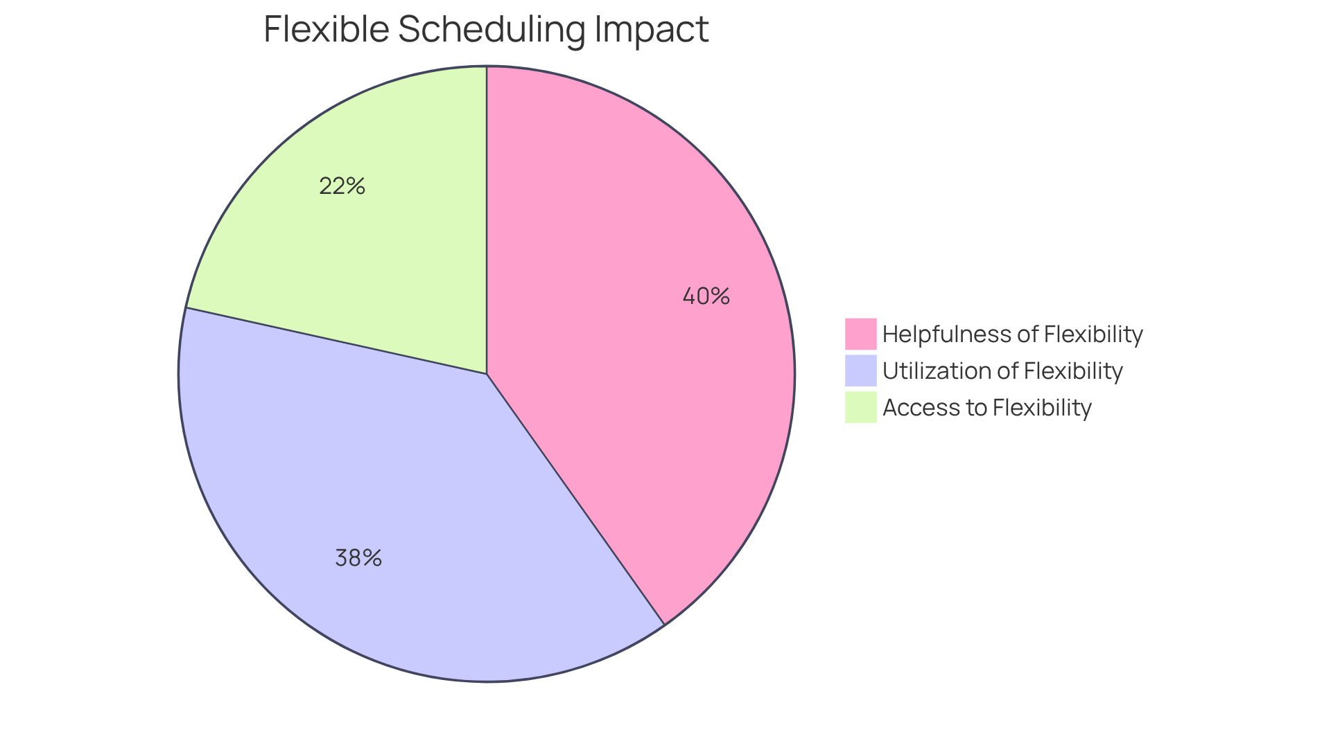 Each slice of the pie represents a different aspect of flexible scheduling: the first slice shows the percentage of caregivers who have access, the second shows those who use it, and the third shows how many find it helpful. The larger the slice, the more caregivers are represented.