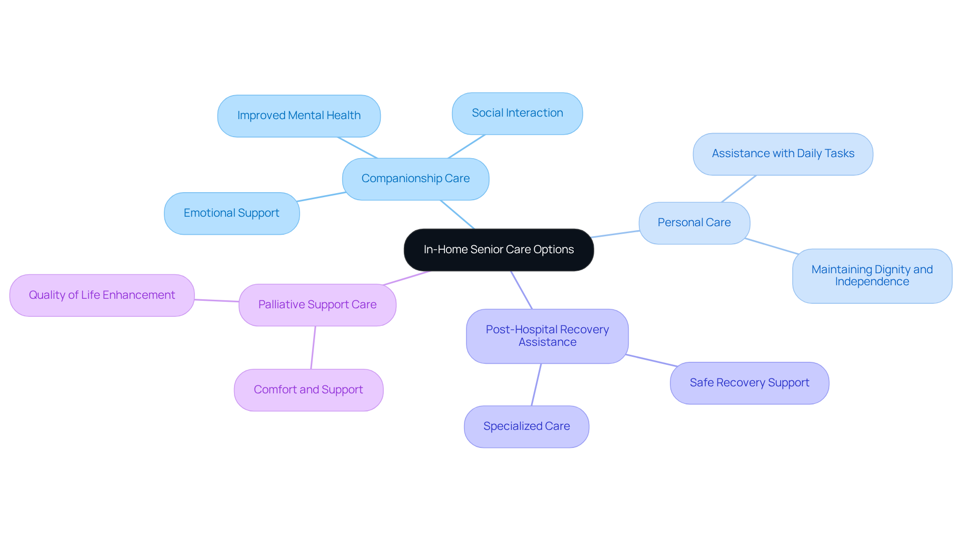 The central node represents the main topic of in-home senior care, while the branches show different types of services available. Each service is connected to the main topic, illustrating how they contribute to supporting seniors at home.