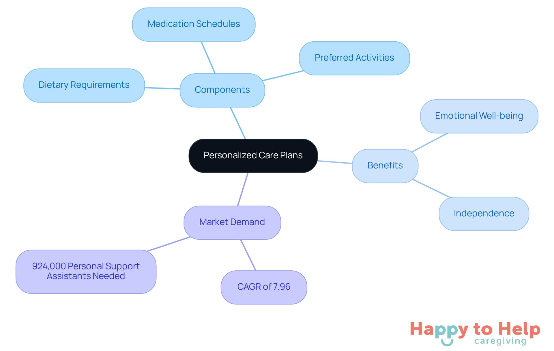 The central node represents the main idea of personalized care plans. Each branch shows different aspects, like what makes up these plans, their benefits, and the growing demand for such services. Follow the branches to understand how each part contributes to improving quality of life.