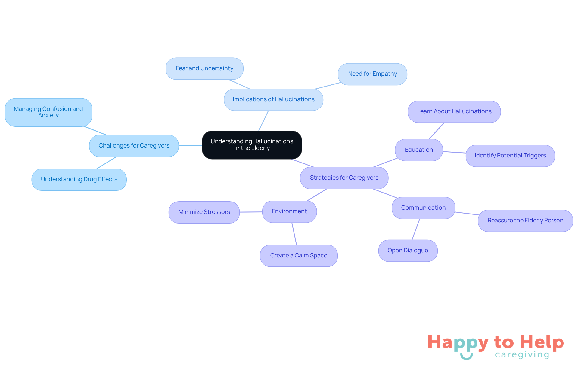The central node represents the main topic, while branches show the challenges and strategies caregivers can use. Each color-coded branch helps you see how different aspects connect to the overall understanding of hallucinations.
