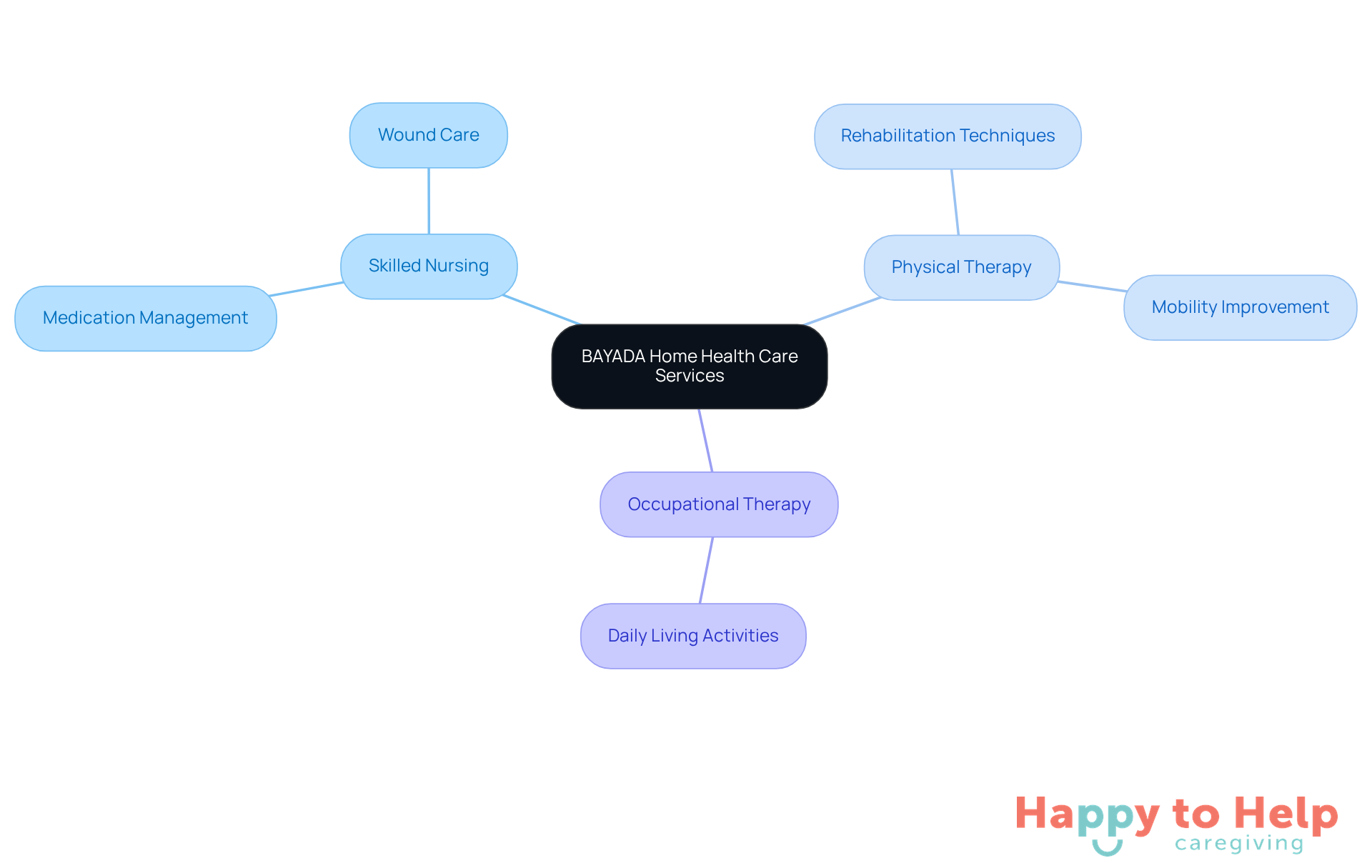 The central node represents BAYADA's services, with branches showing different types of care. Each sub-branch highlights specific aspects of those services, illustrating how they support clients and caregivers.