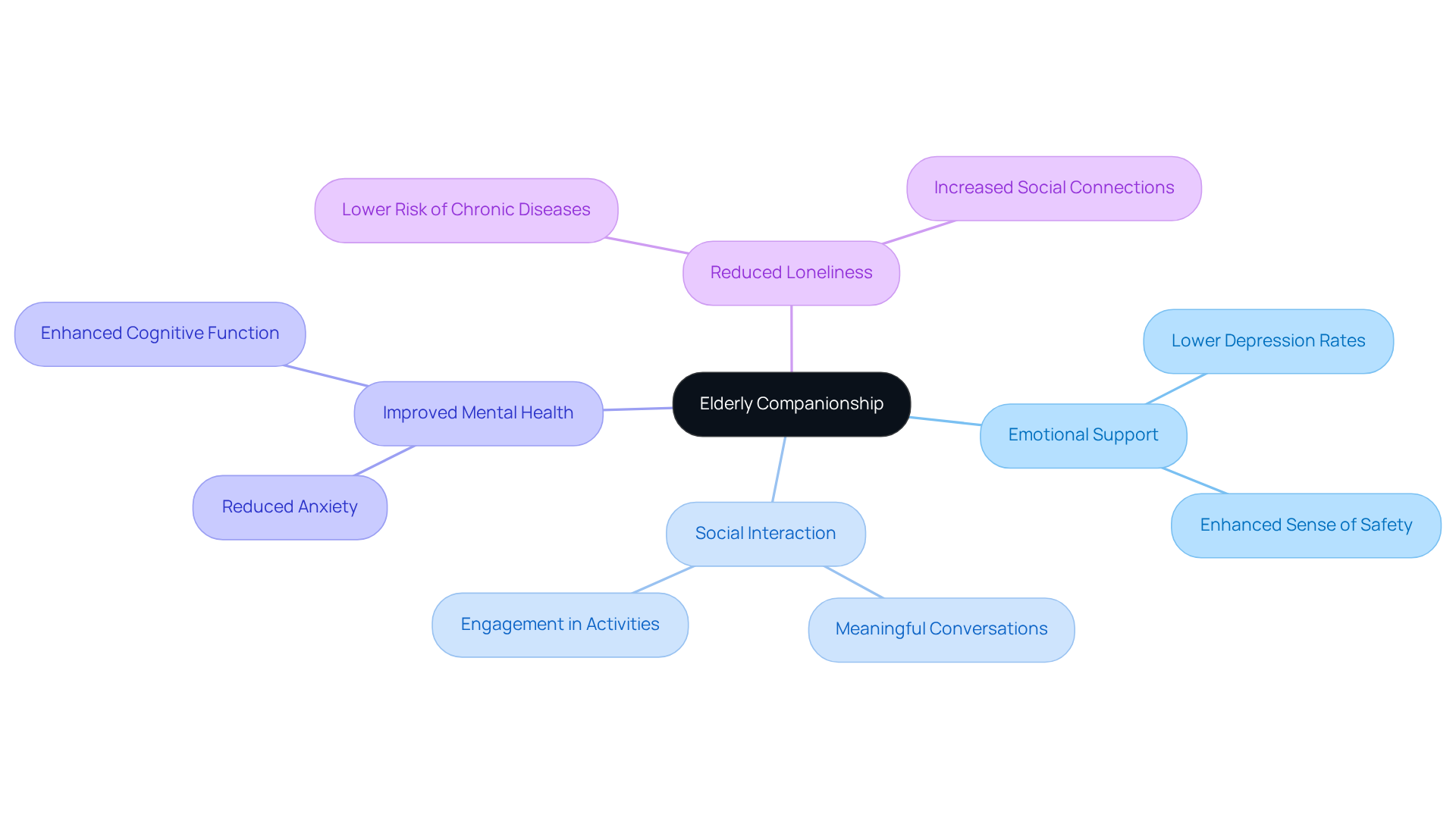 This mindmap shows how elderly companionship is not just about having someone around; it significantly enhances emotional well-being, reduces loneliness, and improves mental health. Follow the branches to see how each benefit connects back to the central theme.