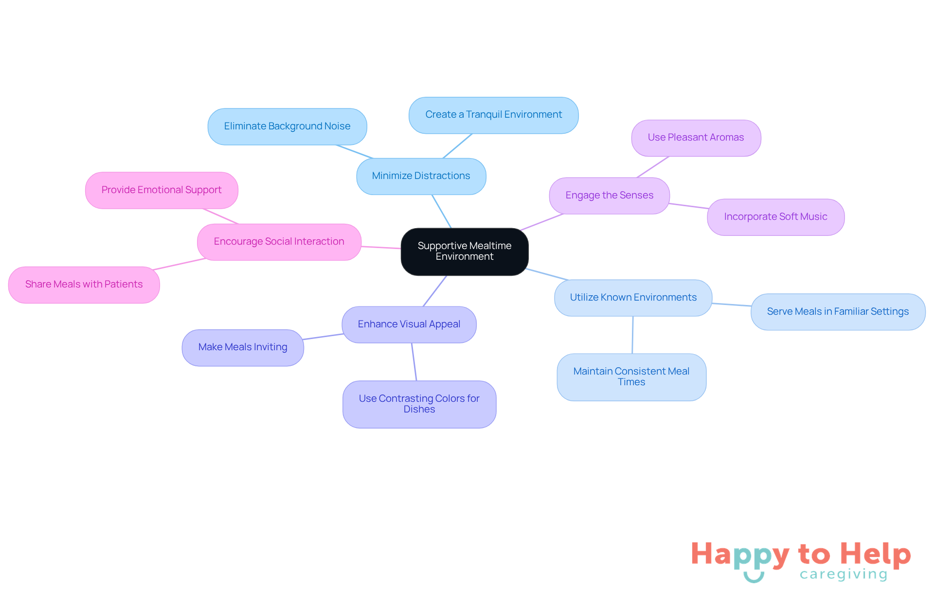 The central idea is the supportive mealtime environment, and each branch represents a strategy to improve the dining experience for Alzheimer's patients. Follow the branches to explore each strategy and its key points.