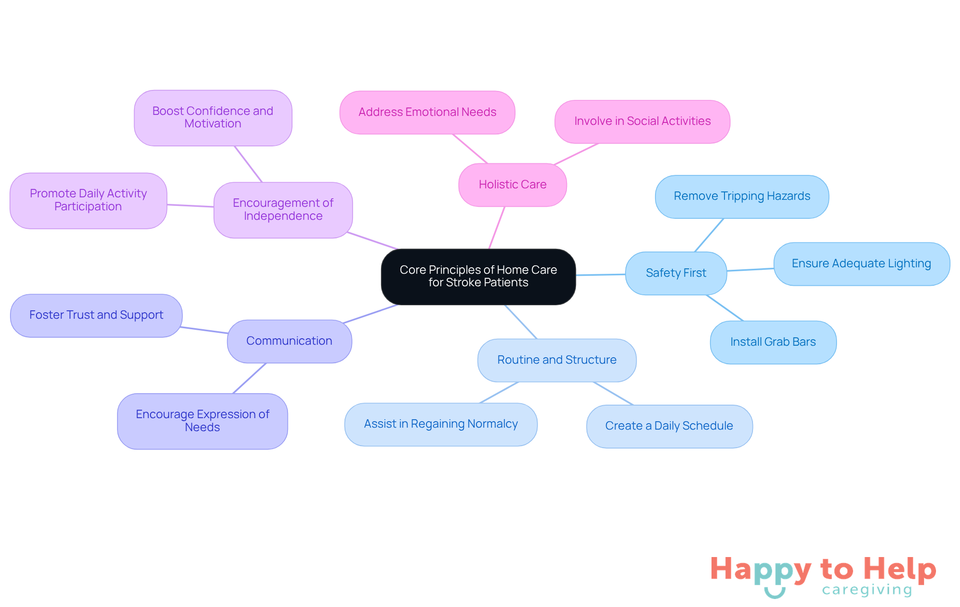 The central node represents the main topic of home care for stroke patients. Each branch shows a key principle, and the sub-branches provide additional details or actions related to that principle. This structure helps caregivers understand how to support stroke recovery effectively.
