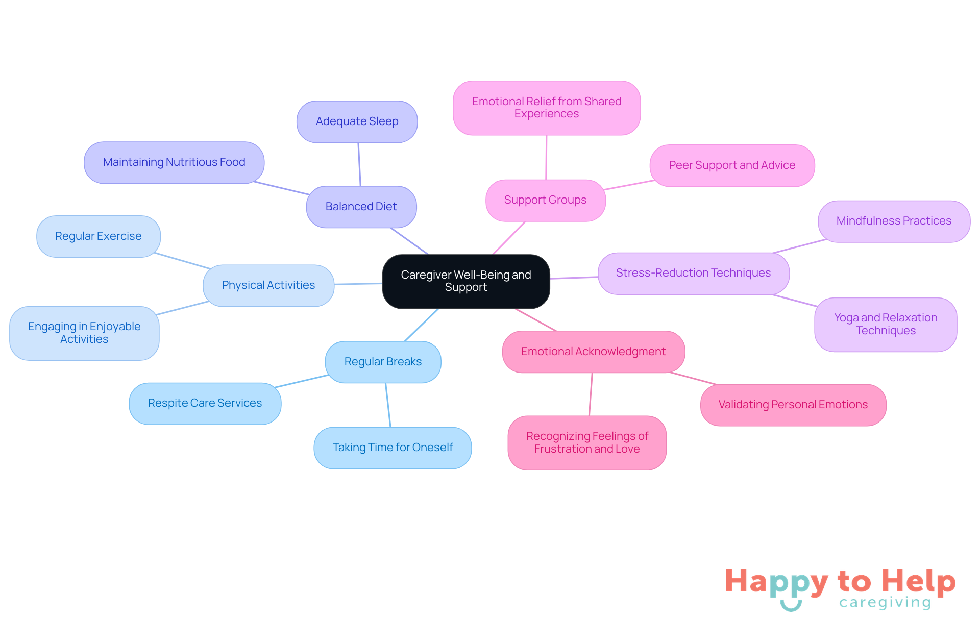 The central node represents the importance of caregiver well-being. Each branch shows a different strategy to support caregivers, with further details on actions they can take to improve their health and emotional stability.