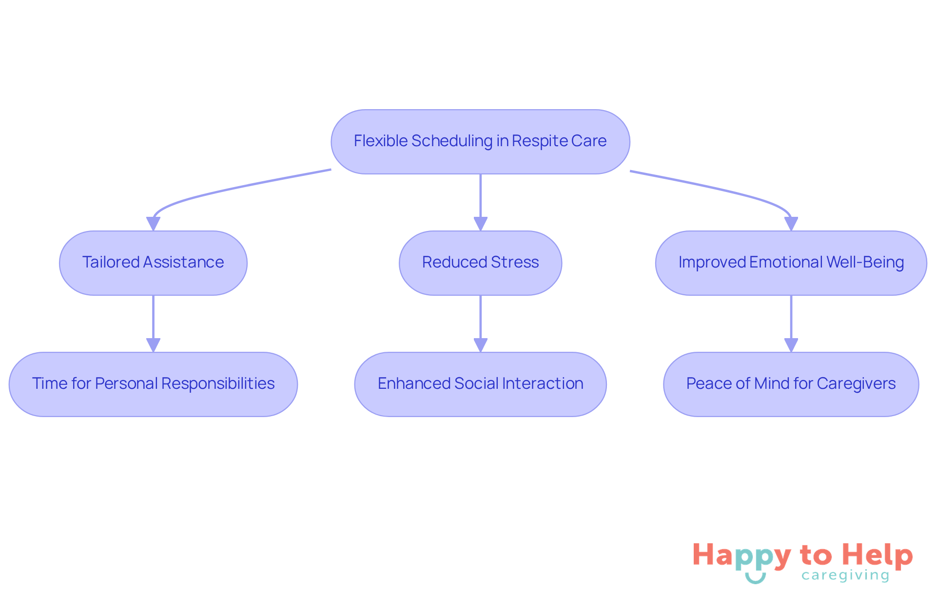 Follow the arrows to see how flexible scheduling helps caregivers. Each step shows a benefit that leads to a healthier balance in their lives.