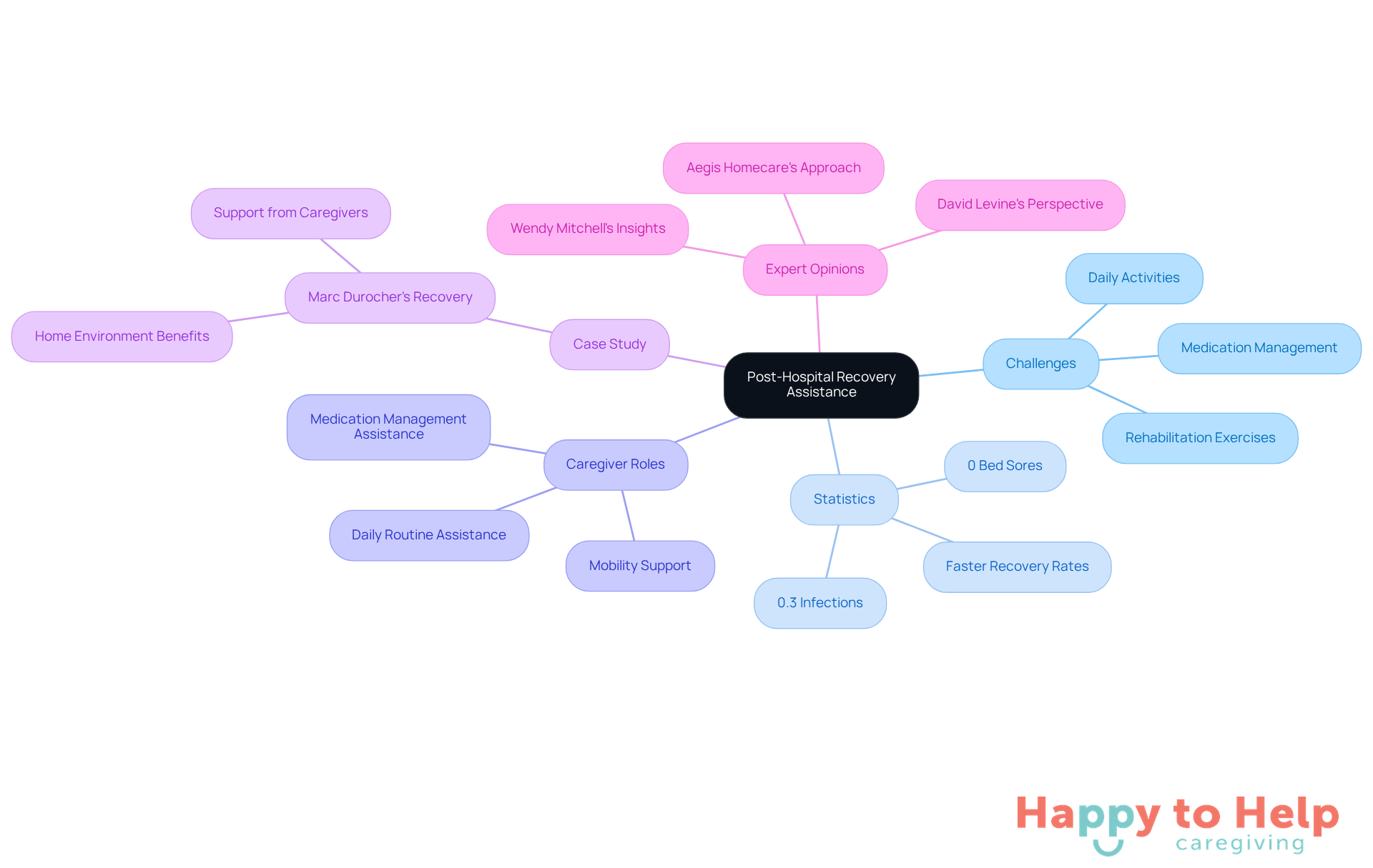 The central node represents the main topic of recovery assistance, while the branches show different aspects that contribute to a successful transition to home care. Each branch provides insights into challenges, statistics, and the roles of caregivers, helping you understand the full picture.