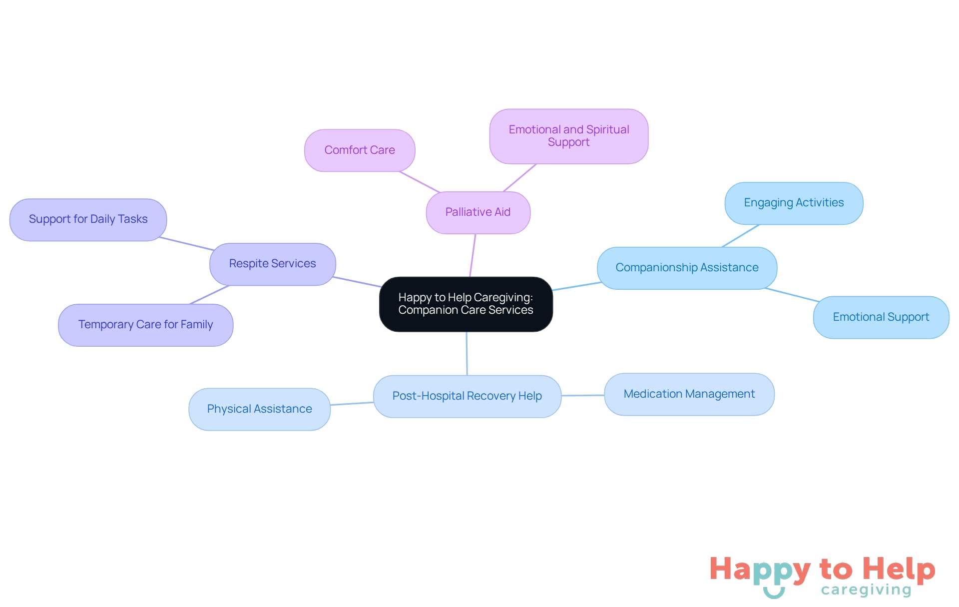 The central node represents the caregiving service, while the branches show the different types of support offered. Each branch highlights how these services contribute to improving the lives of clients.
