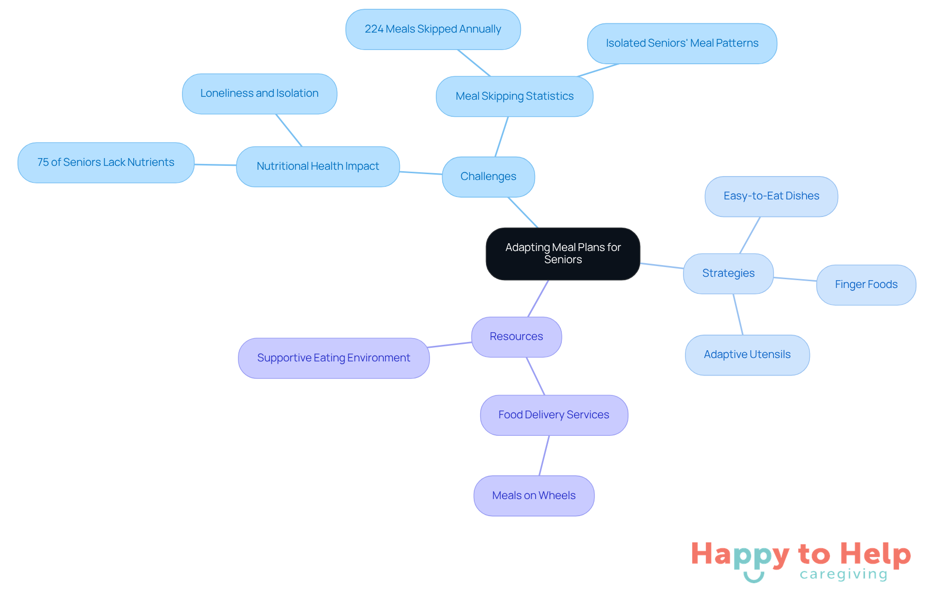 The central node represents the main topic, while branches show the challenges, strategies, and resources related to meal planning for seniors. Each branch highlights important aspects that caregivers should consider.