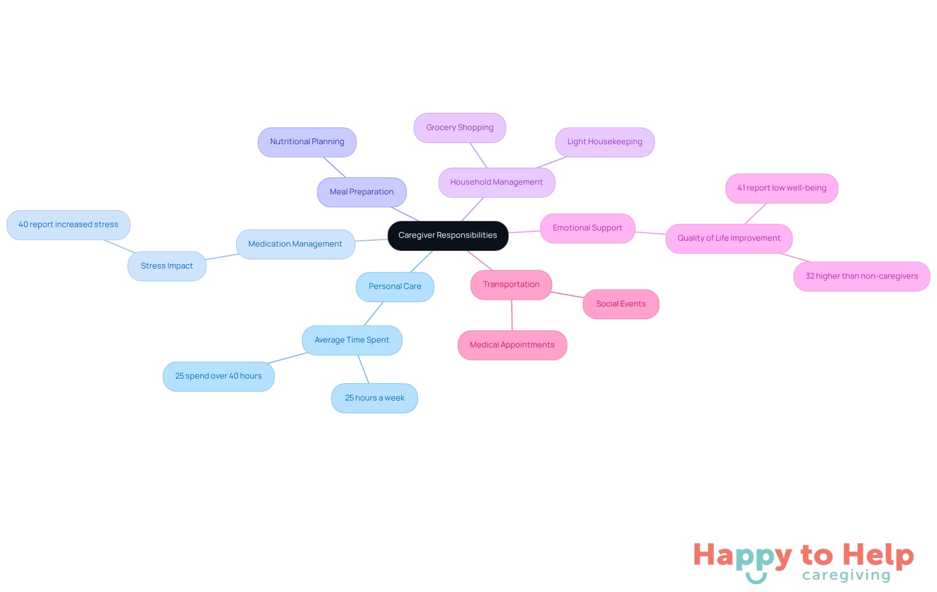 The central node represents the overall responsibilities of caregivers, while each branch shows a specific area of responsibility. The sub-branches provide additional details or statistics that highlight the demands and challenges faced by caregivers.