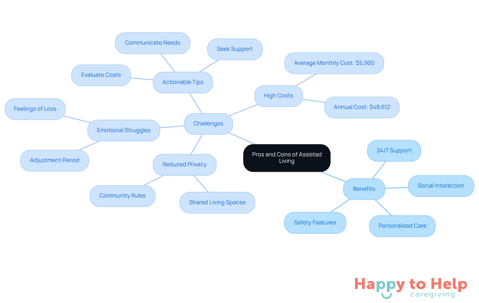 The central node represents the main topic, while branches show the benefits and challenges. Each actionable tip is a sub-branch under challenges, guiding families on how to navigate the transition.