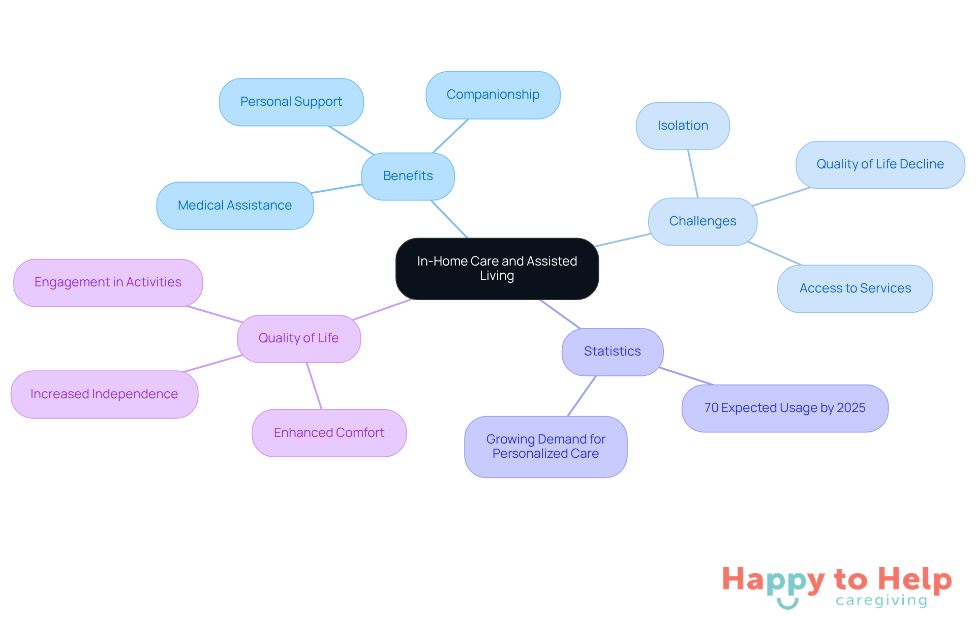 The central node represents the main topic, while the branches show different aspects of in-home care. Each branch highlights important points, making it easy to see how they relate to the overall theme.