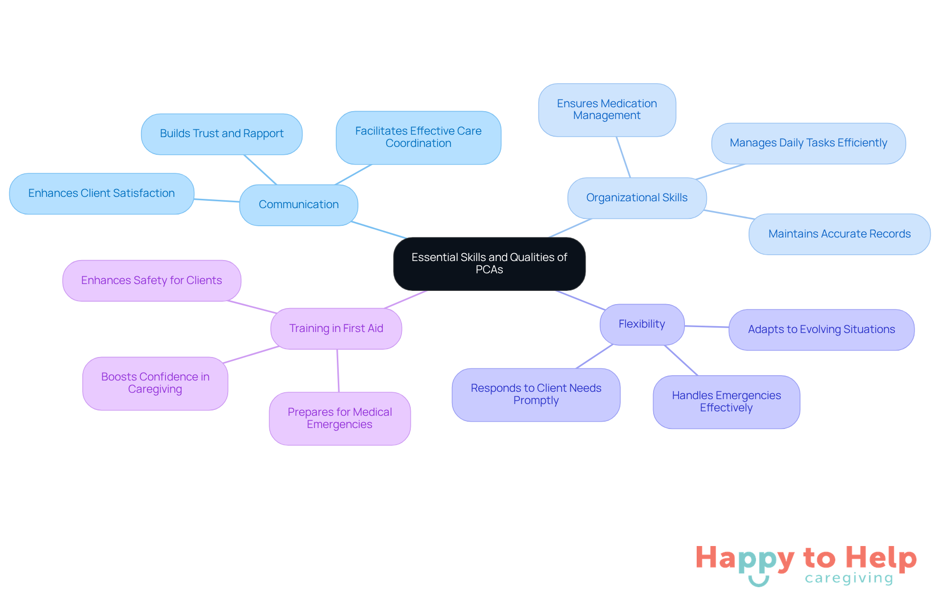 The central node represents the main topic, while the branches show the key skills needed for PCAs. Each sub-branch explains why these skills are important, helping you understand how they contribute to effective caregiving.