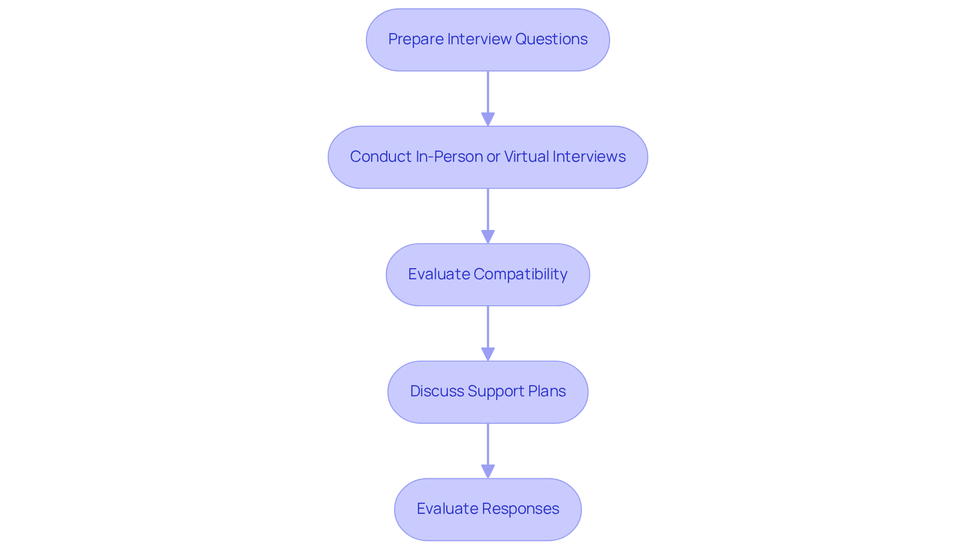 Each step represents a part of the process in finding the right caregiver. Start at the top and follow the arrows down through each stage to see how to effectively evaluate potential caregivers.