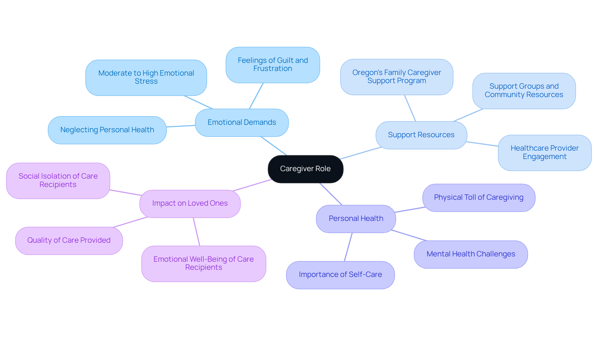 The central node represents your role as a caregiver. Each branch shows different aspects of caregiving, such as emotional challenges and available support. Follow the branches to see how these elements connect and impact your well-being and the care you provide.