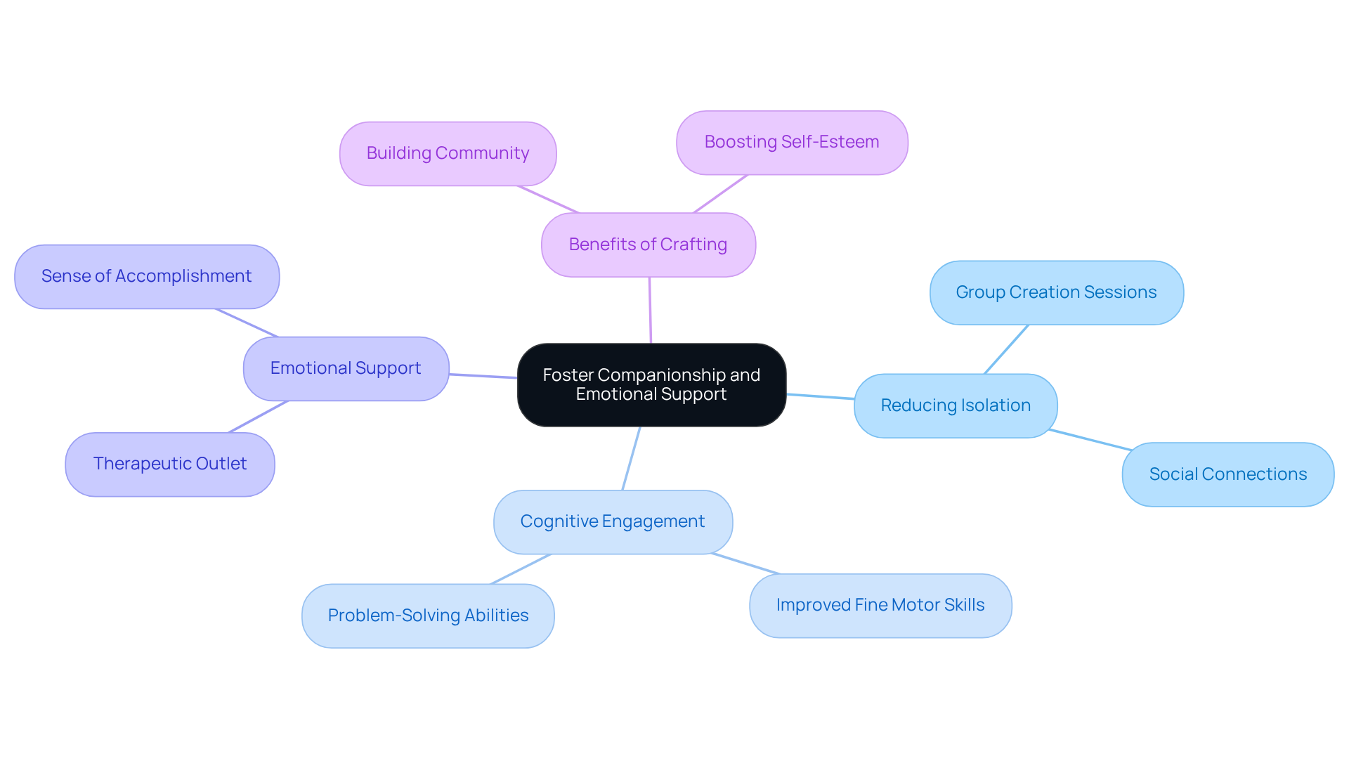 Start at the center with the main idea of fostering companionship. Follow the branches to explore the various aspects and benefits of creative activities for emotional support and community building.