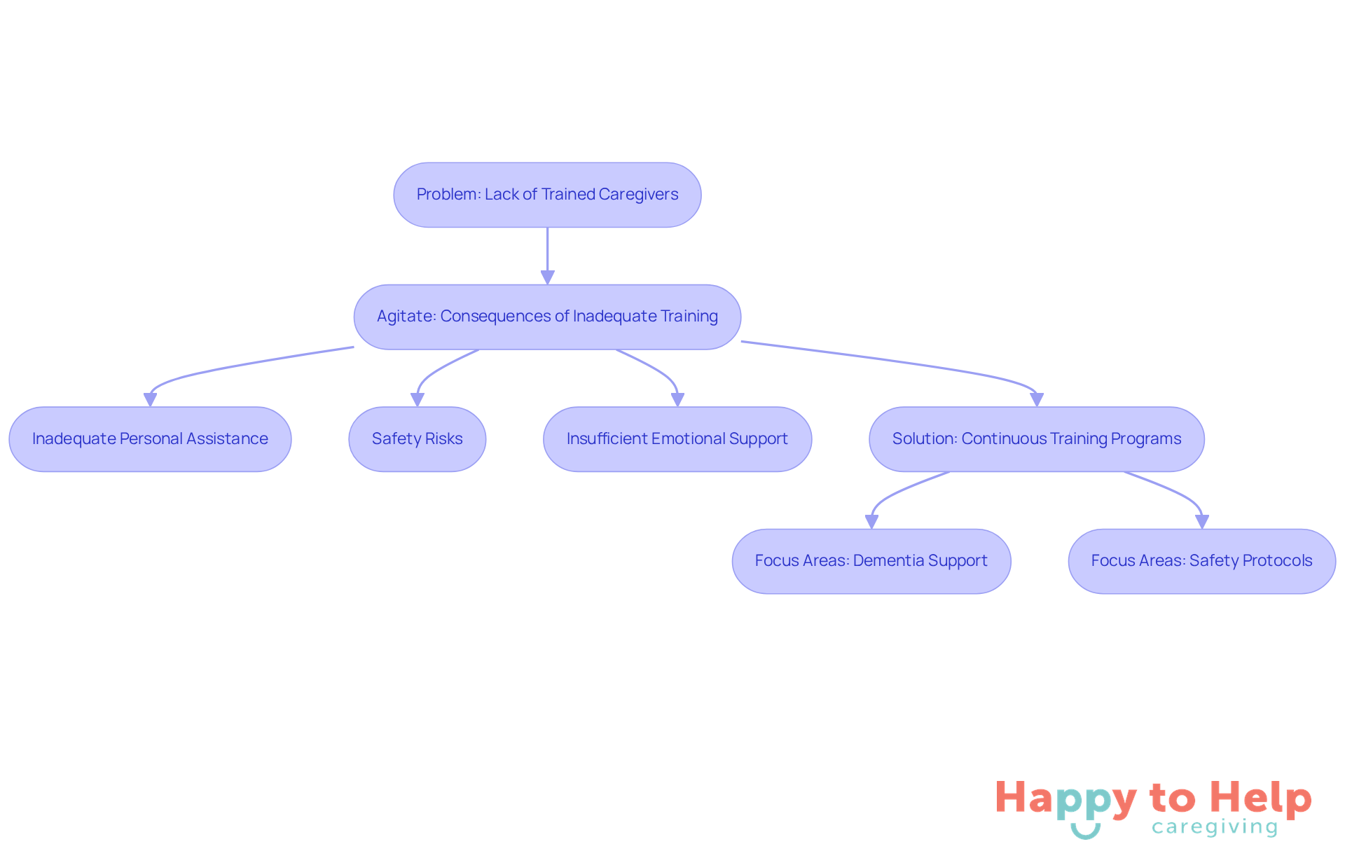Follow the arrows to see how the lack of training leads to serious issues and how continuous training can solve these problems.