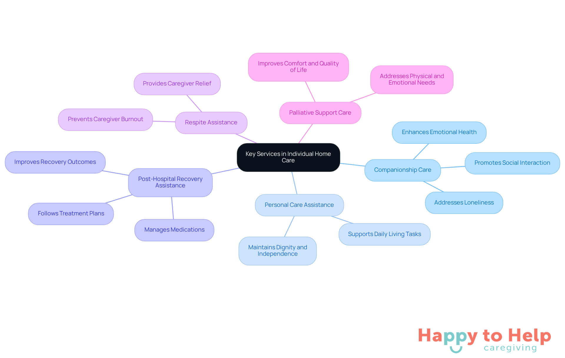 The central node represents the main theme of home care services, while the branches show the different types of services available. Each service branch highlights specific aspects or benefits, helping you understand how they cater to individual needs.