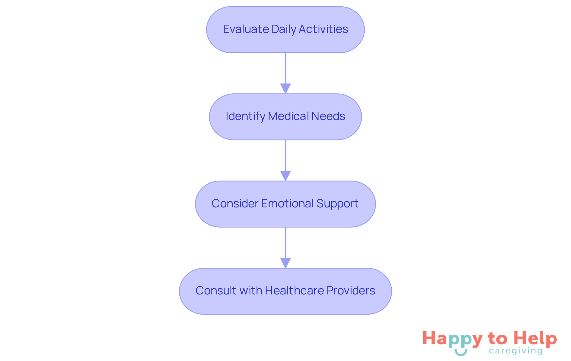 Each box represents a step in the assessment process. Follow the arrows to see how to move from evaluating daily activities to consulting healthcare providers for the best care.