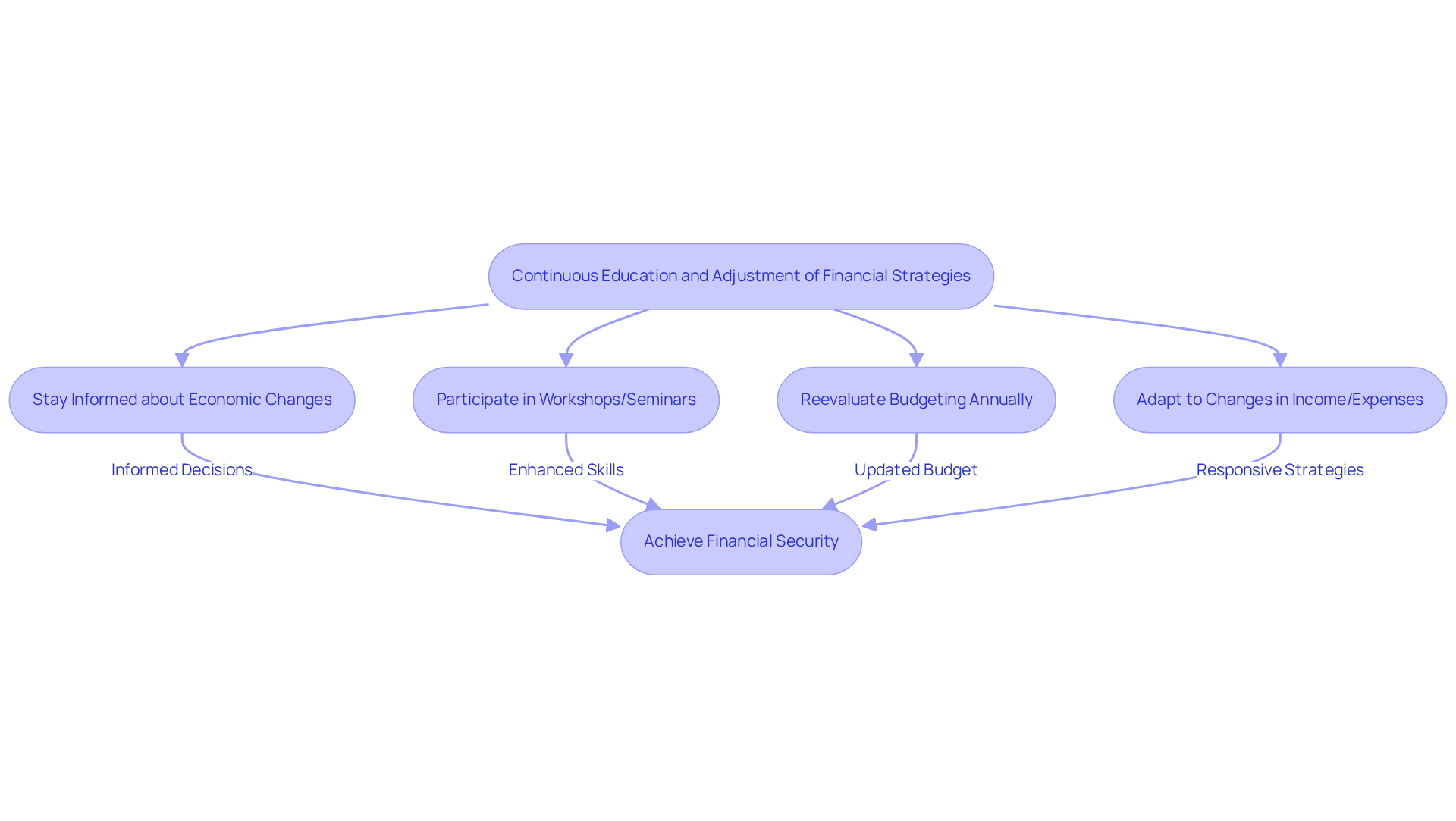 Follow the arrows to see how each step leads to better financial management. Starting with education, each action helps families adapt and stay financially secure.