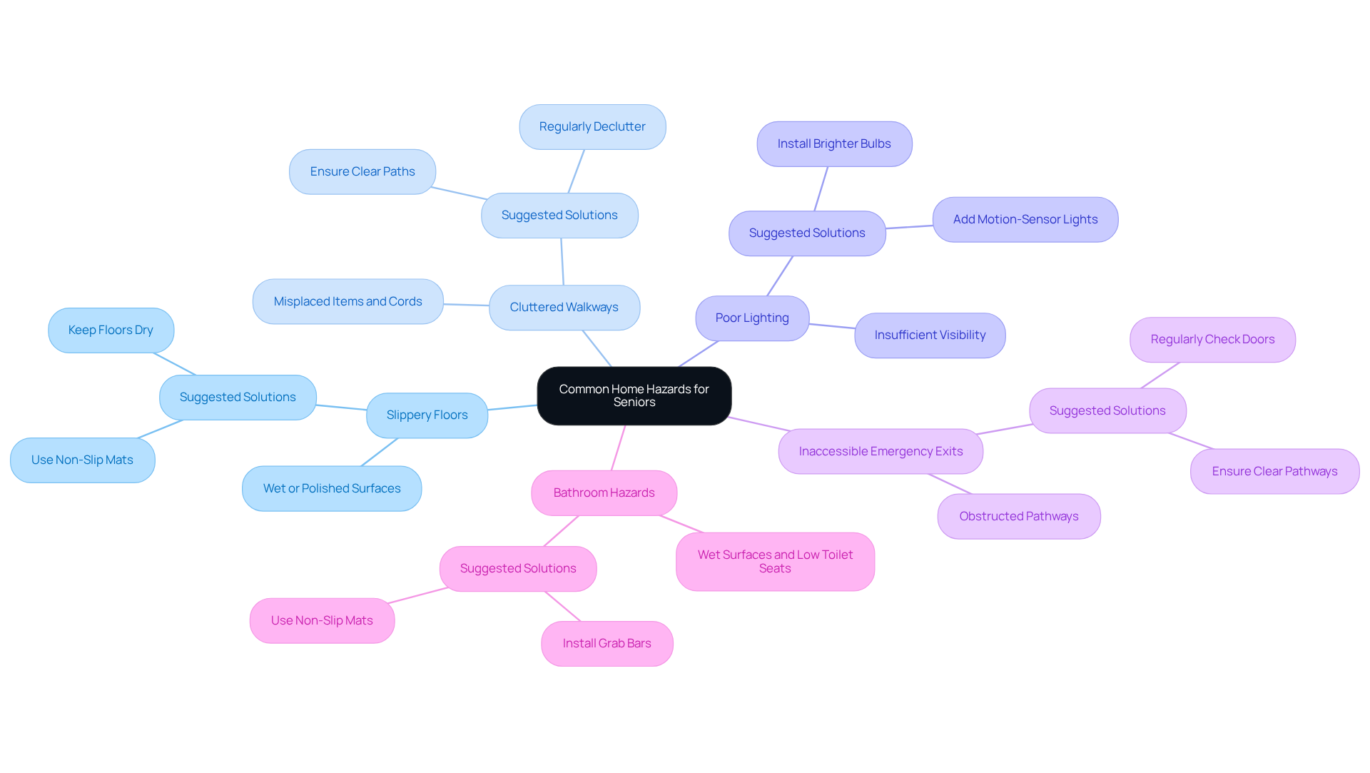 The central node represents the overall theme of home hazards for seniors. Each branch highlights a specific hazard, with further details on risks and solutions branching out from it. This layout helps visualize how to address each hazard effectively.