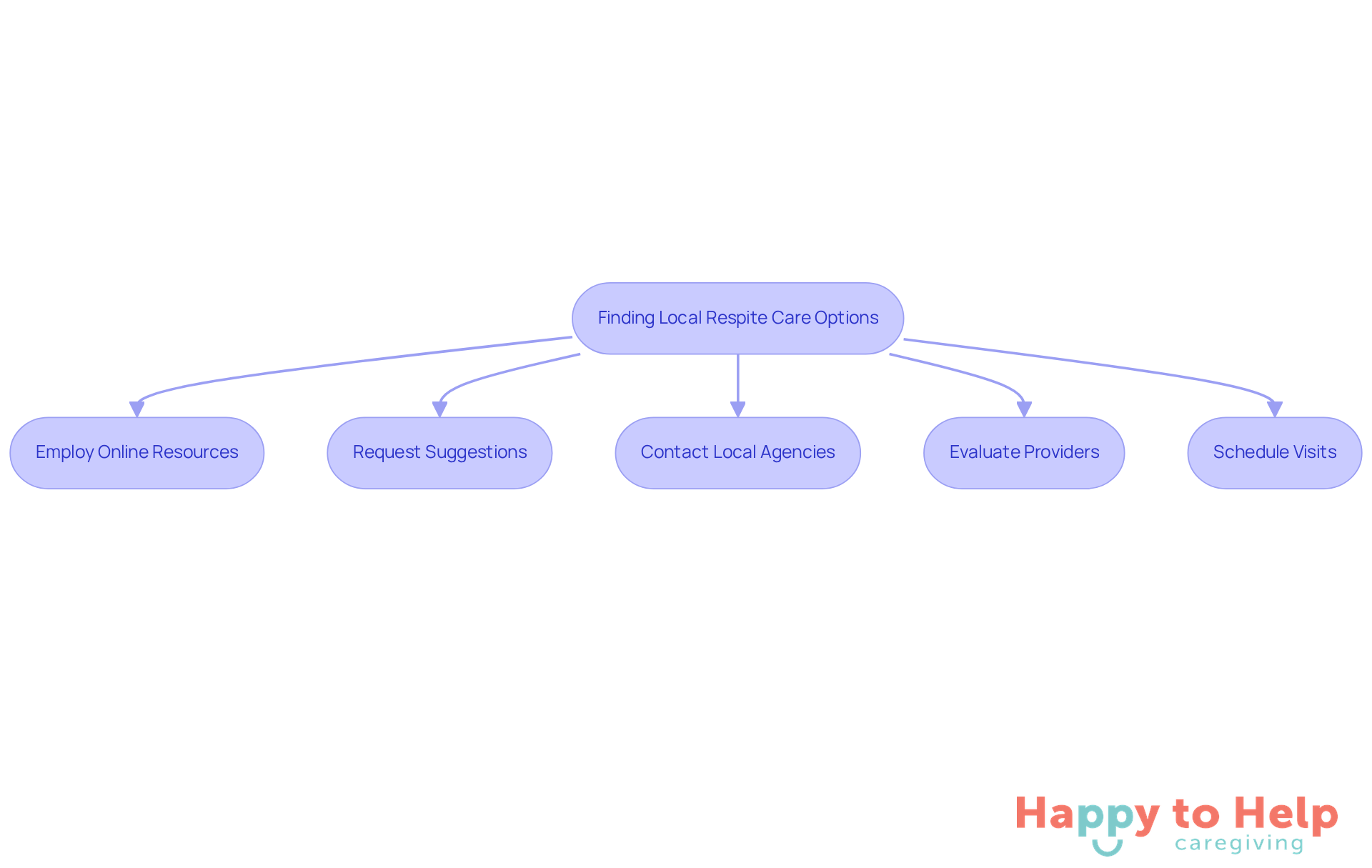 Each box represents a step in the process of finding respite care. Follow the arrows to see the order in which you should take these actions to find the right support.