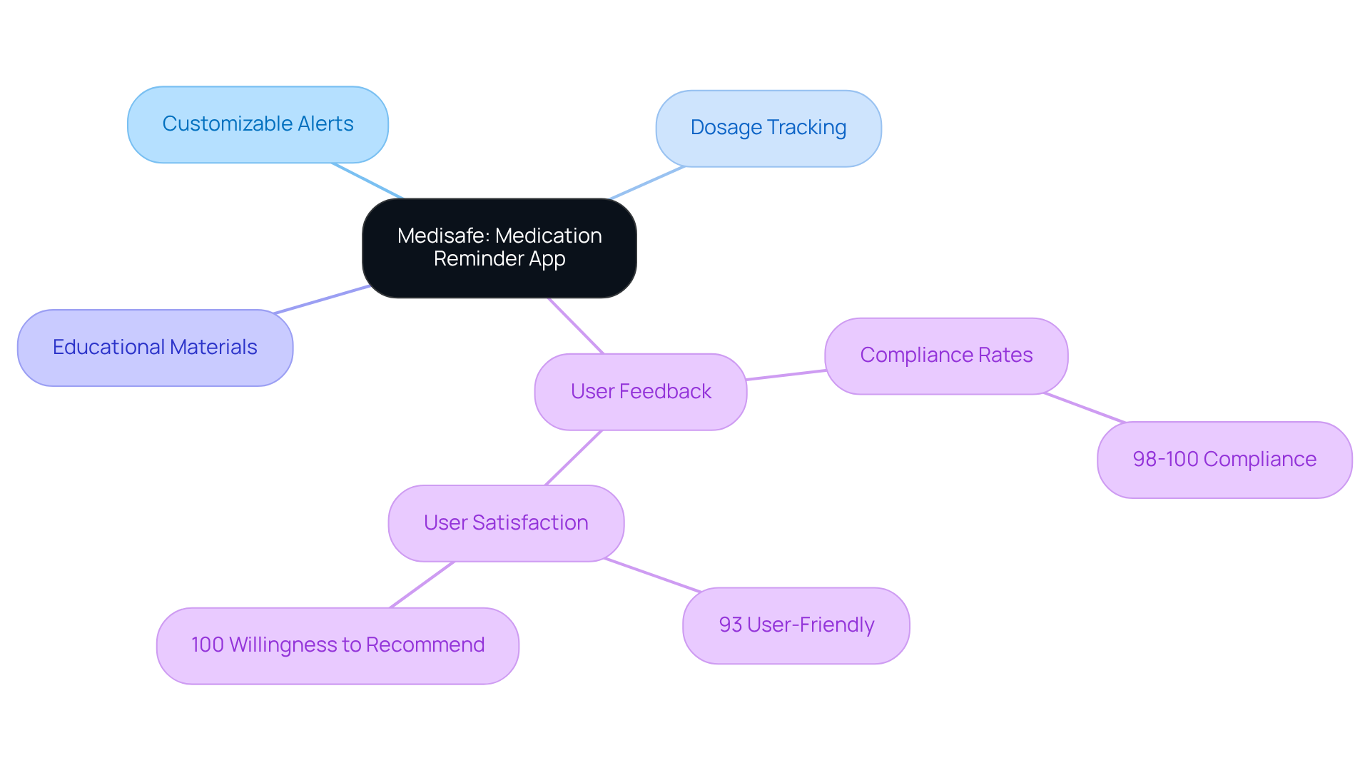 This mindmap shows how Medisafe helps users manage their medication. Each branch highlights a key feature or benefit, making it easy to see the overall impact on health management.