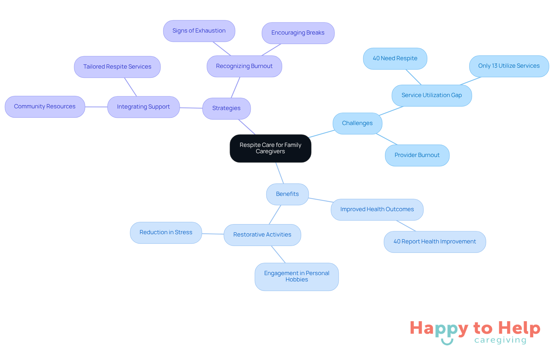 The central node represents the main topic of respite care, while the branches illustrate the challenges, benefits, and strategies related to caregiver support. Each color-coded branch helps you easily identify different aspects of the discussion.