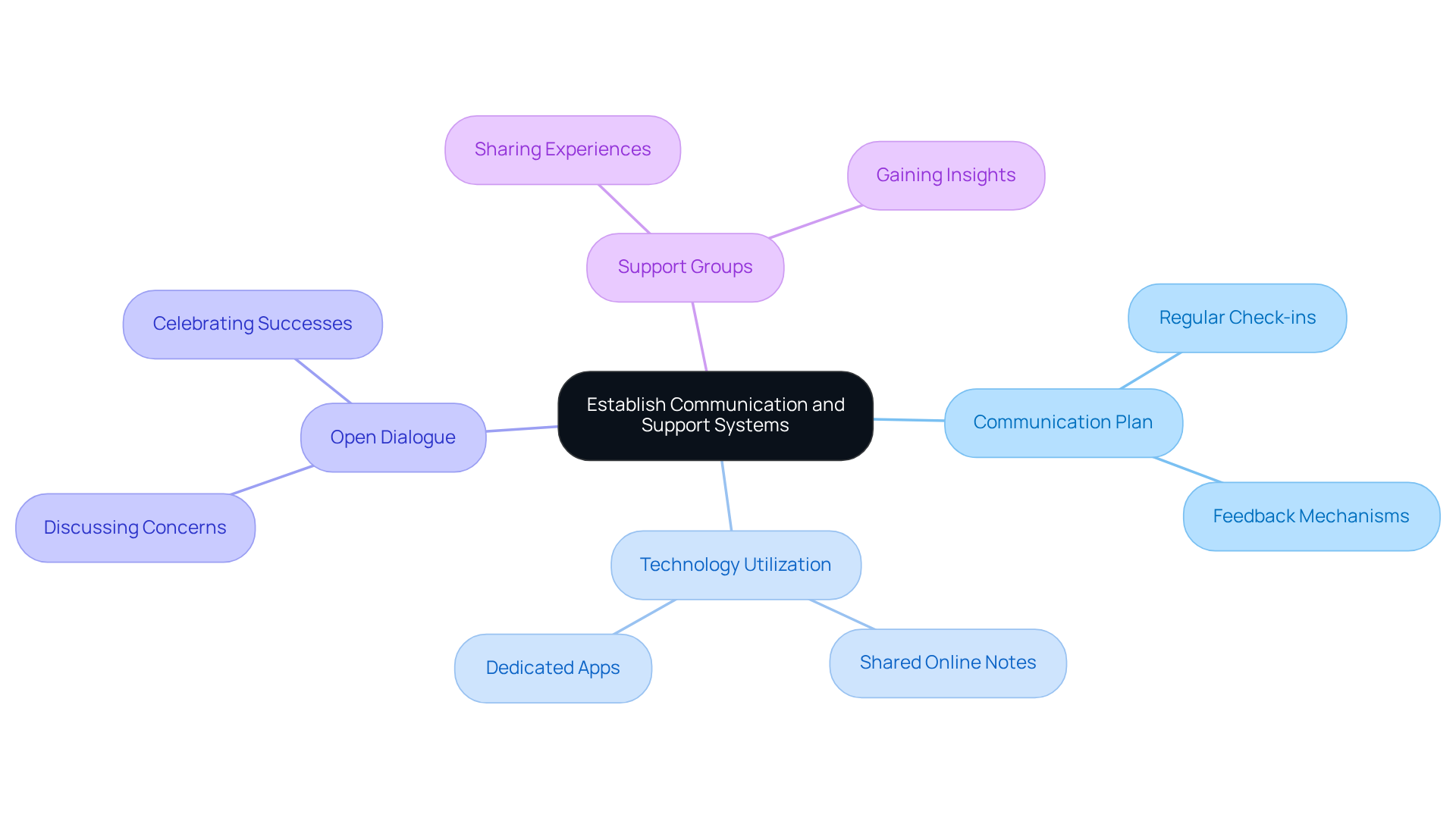 The central node represents the main theme, while branches represent key components of effective communication and support. Each sub-node highlights specific actions or benefits, helping everyone understand how to contribute to a comprehensive caregiving approach.