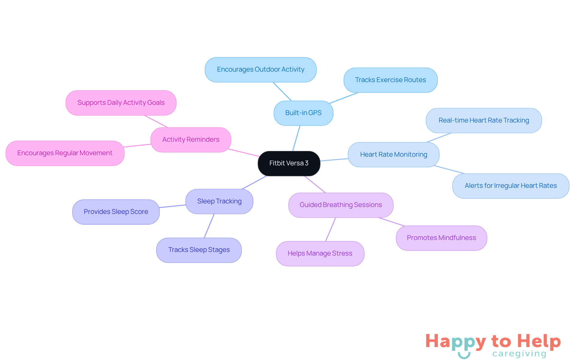The central node represents the Fitbit Versa 3, and each branch shows a feature of the watch. The sub-branches explain how these features help seniors stay active and manage their health.