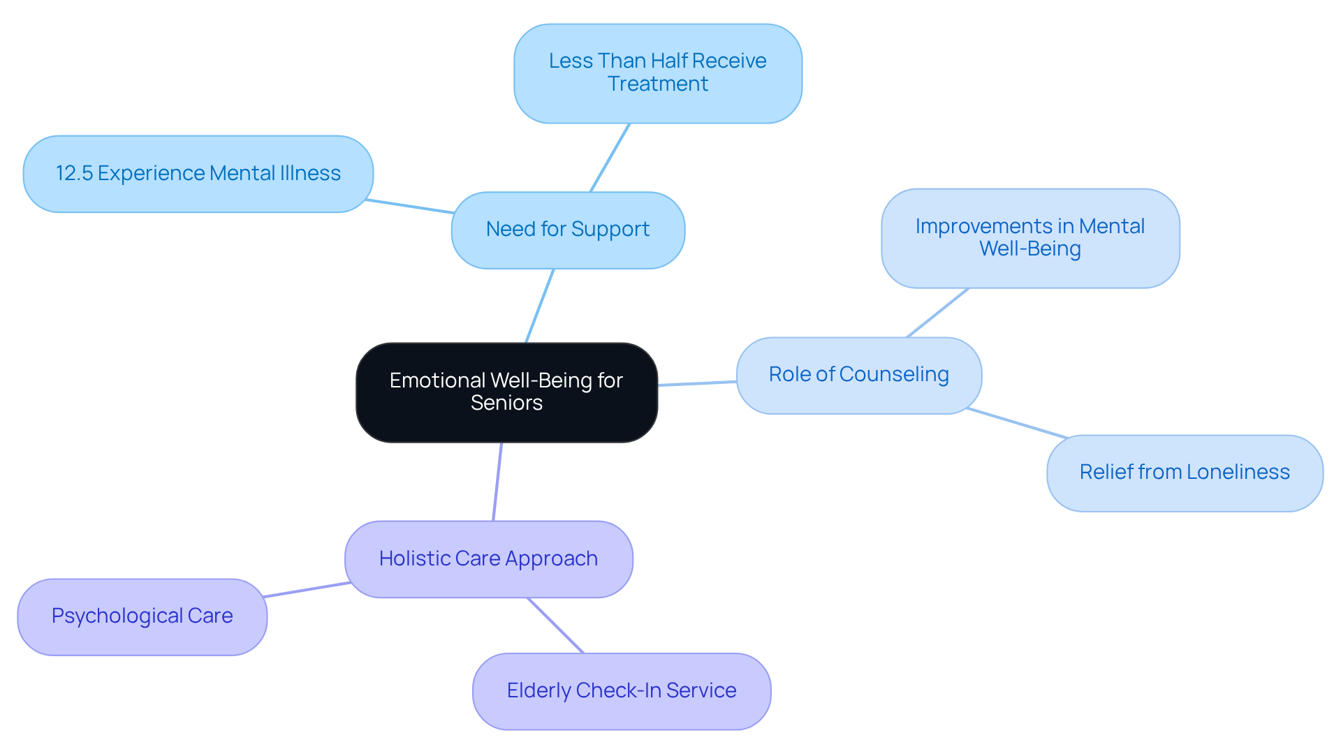 The central node represents the overall theme of emotional well-being, while the branches show the key areas of focus. Each sub-branch provides specific details or statistics that support the main ideas.