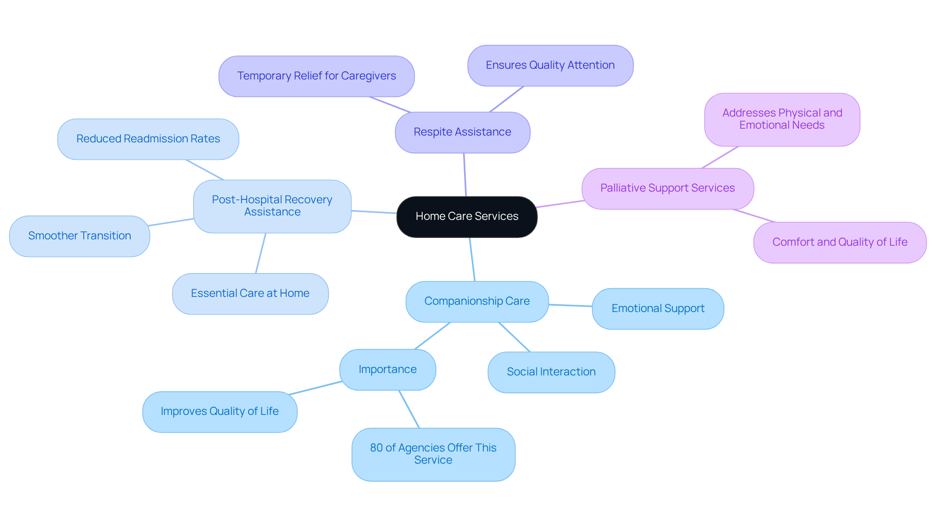 The central node represents the main theme of home care services, while each branch signifies a specific type of service. Sub-branches provide additional context about what each service entails and its significance in caregiving.