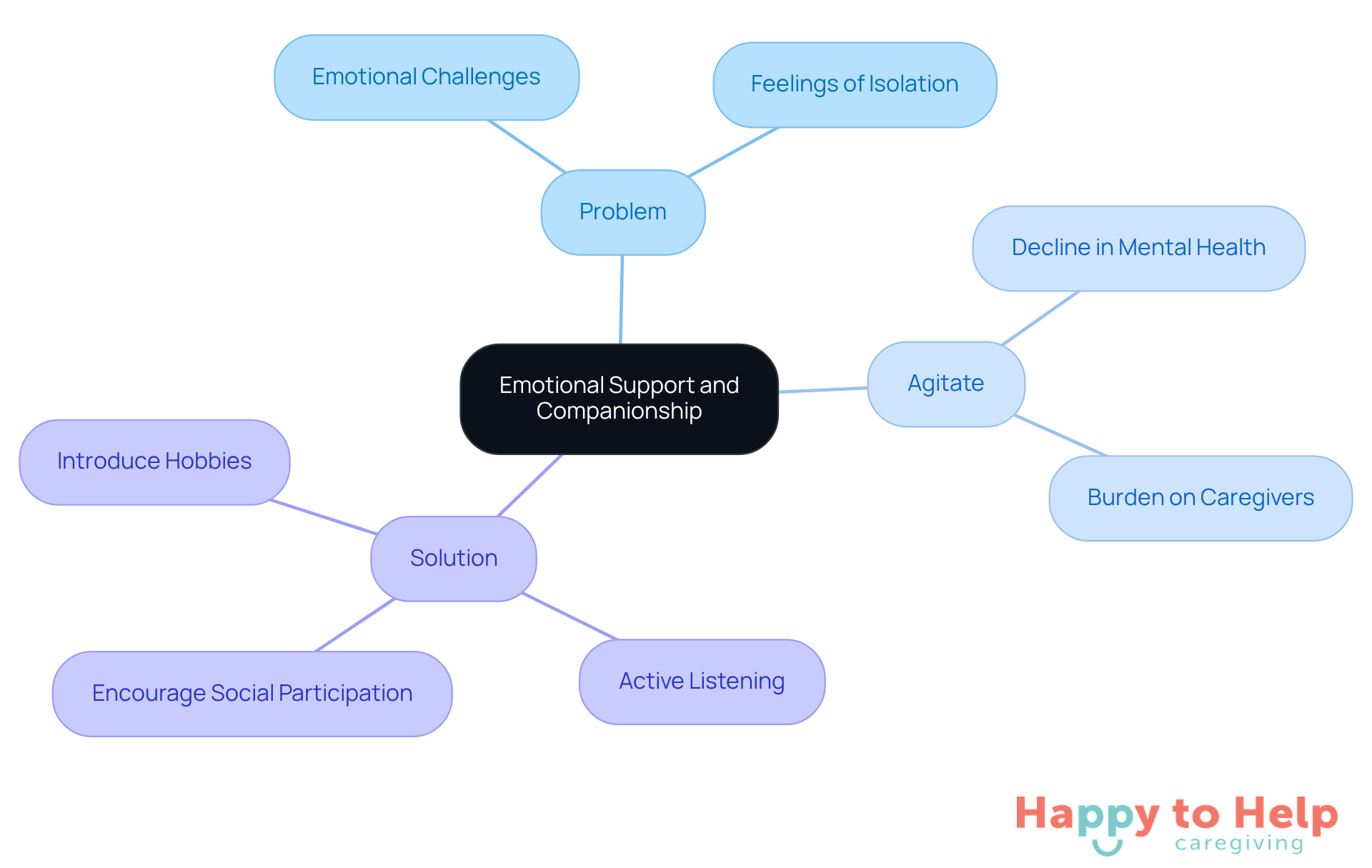 The central node represents the main theme, while the branches show the problem, its impact, and the solutions. Each actionable step is a way to enhance emotional support and companionship for older adults.