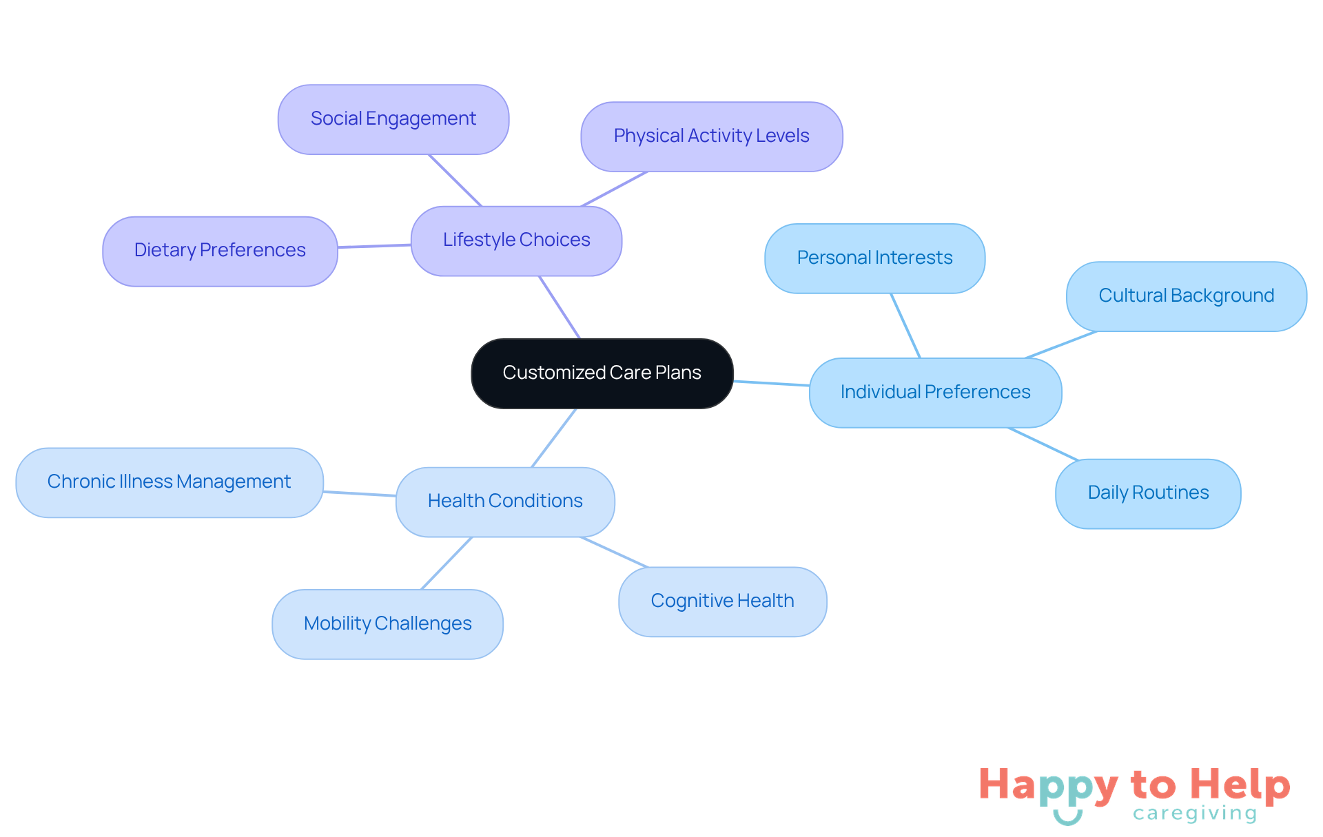 The center represents the main idea of customized care plans, while the branches show the different factors that influence how care is tailored to meet individual needs.