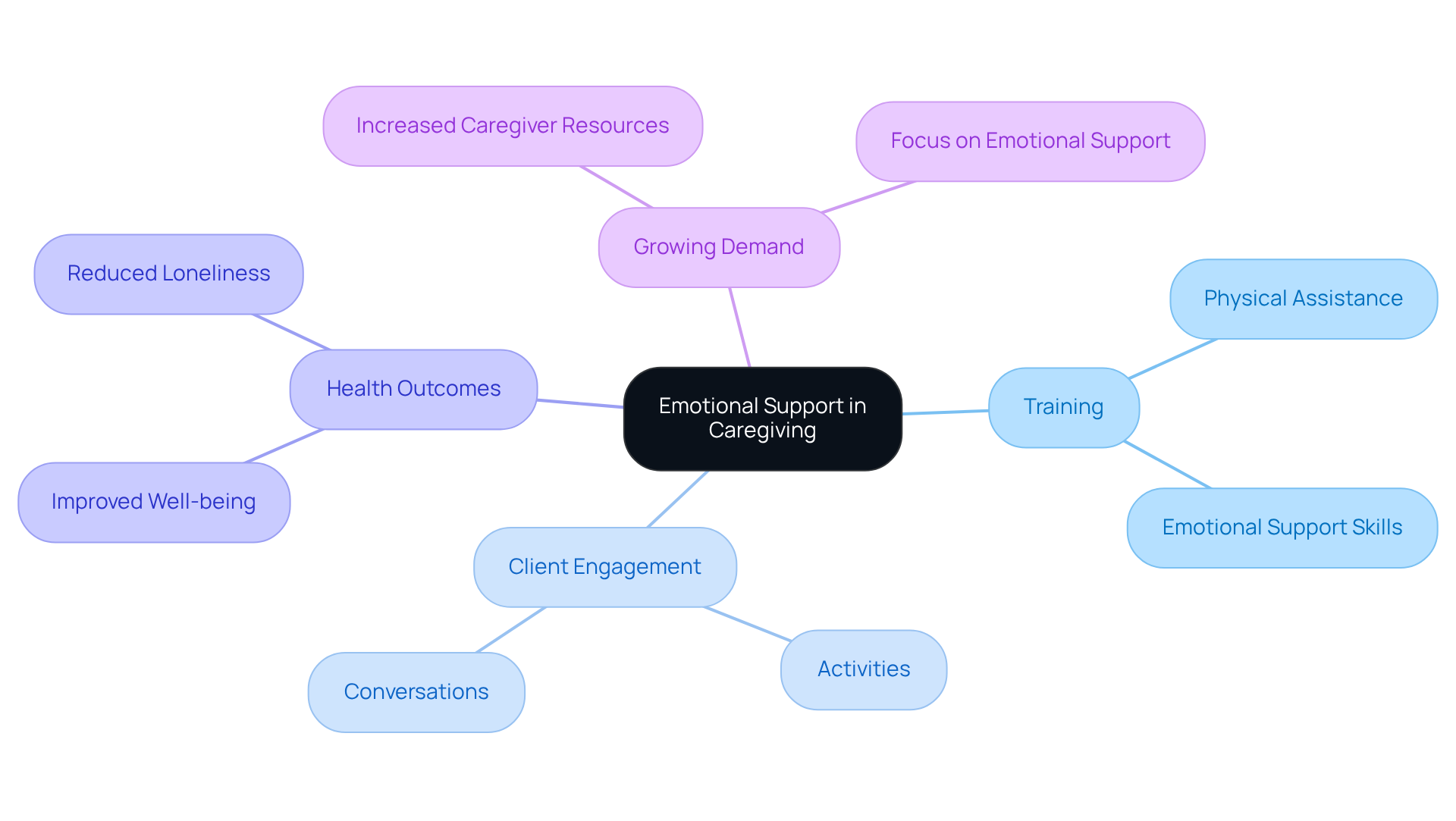 The center represents the main theme of emotional support, with branches showing key areas of focus. Each branch highlights important aspects of caregiving that contribute to better client outcomes.