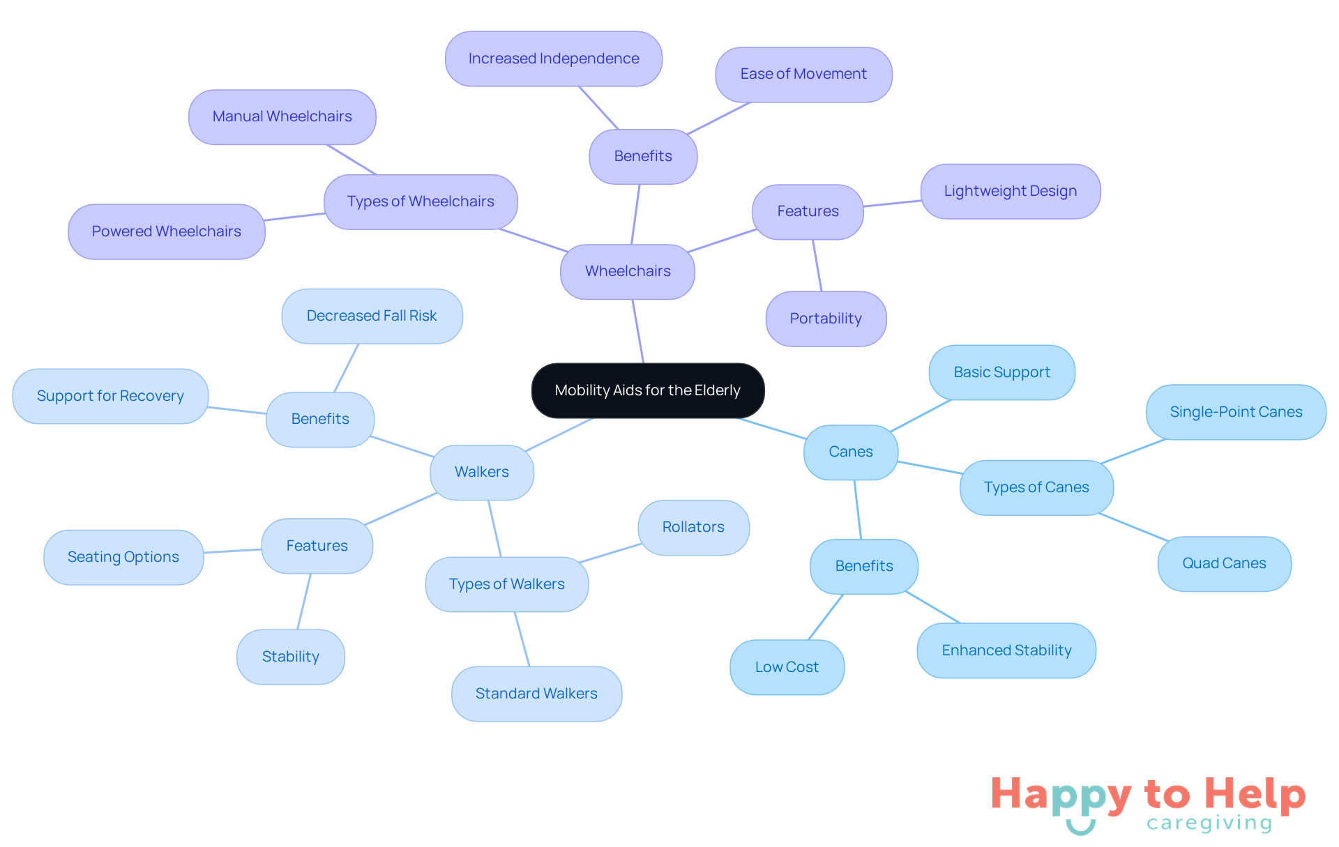 The central node represents the main topic of mobility aids, while the branches show different types of aids and their specific features. Each color-coded branch helps you quickly identify the type of aid and its benefits.
