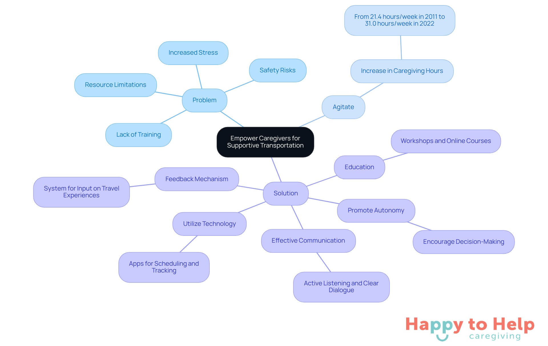The central node represents the main theme, while the branches show the problems caregivers face, the urgency of the situation, and the strategies they can use to improve transportation for elderly individuals.