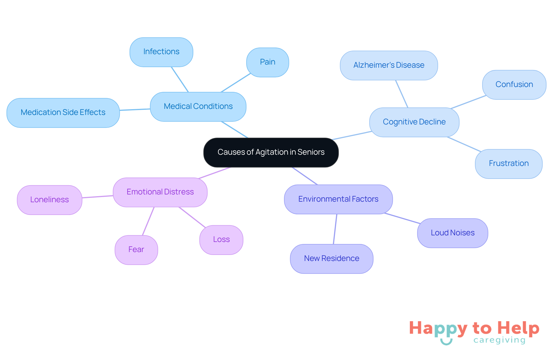 The central node represents the main topic, while the branches show different causes of agitation. Each sub-branch provides specific examples, helping caregivers identify and understand the various factors contributing to agitation.