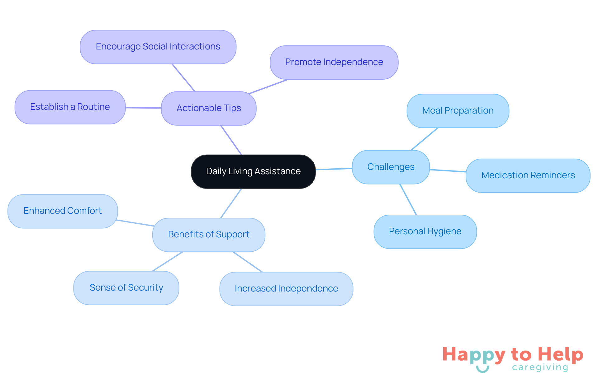 The central node represents the main topic, while branches show related challenges, benefits, and tips. Each color-coded branch helps you easily identify different aspects of support for elderly individuals.