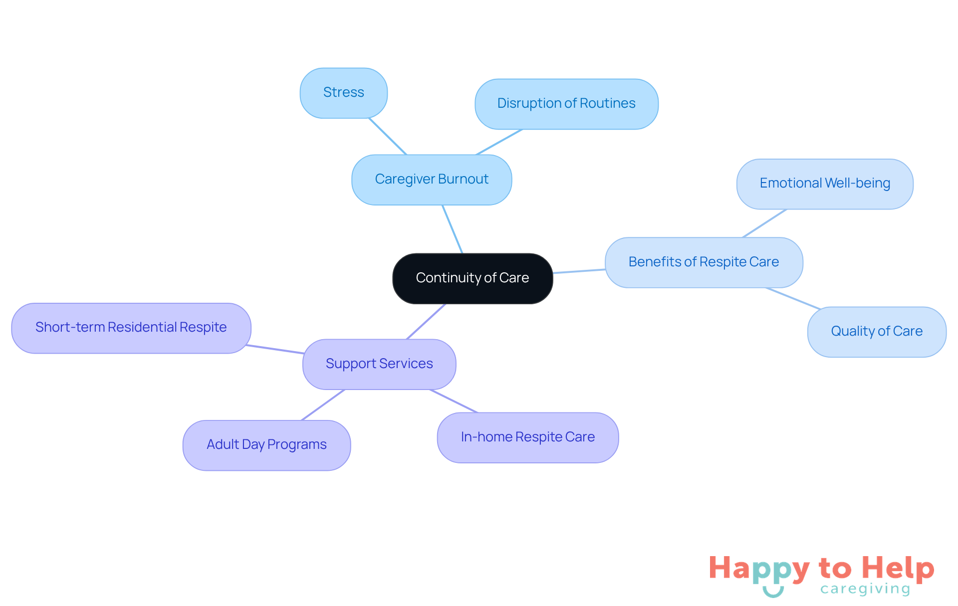 The central node represents the main theme of continuity in caregiving. Each branch highlights important aspects related to caregiver support, showing how they contribute to overall well-being and quality of care.
